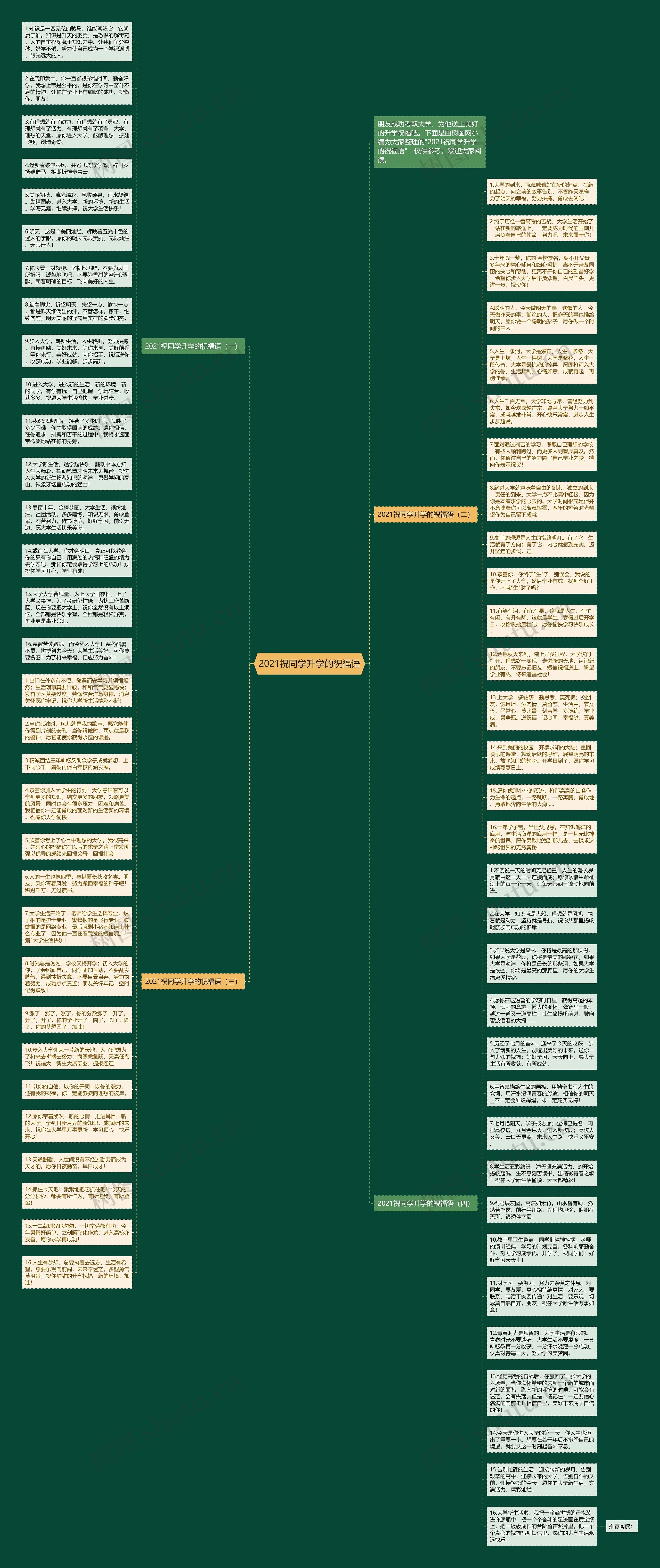 2021祝同学升学的祝福语思维导图