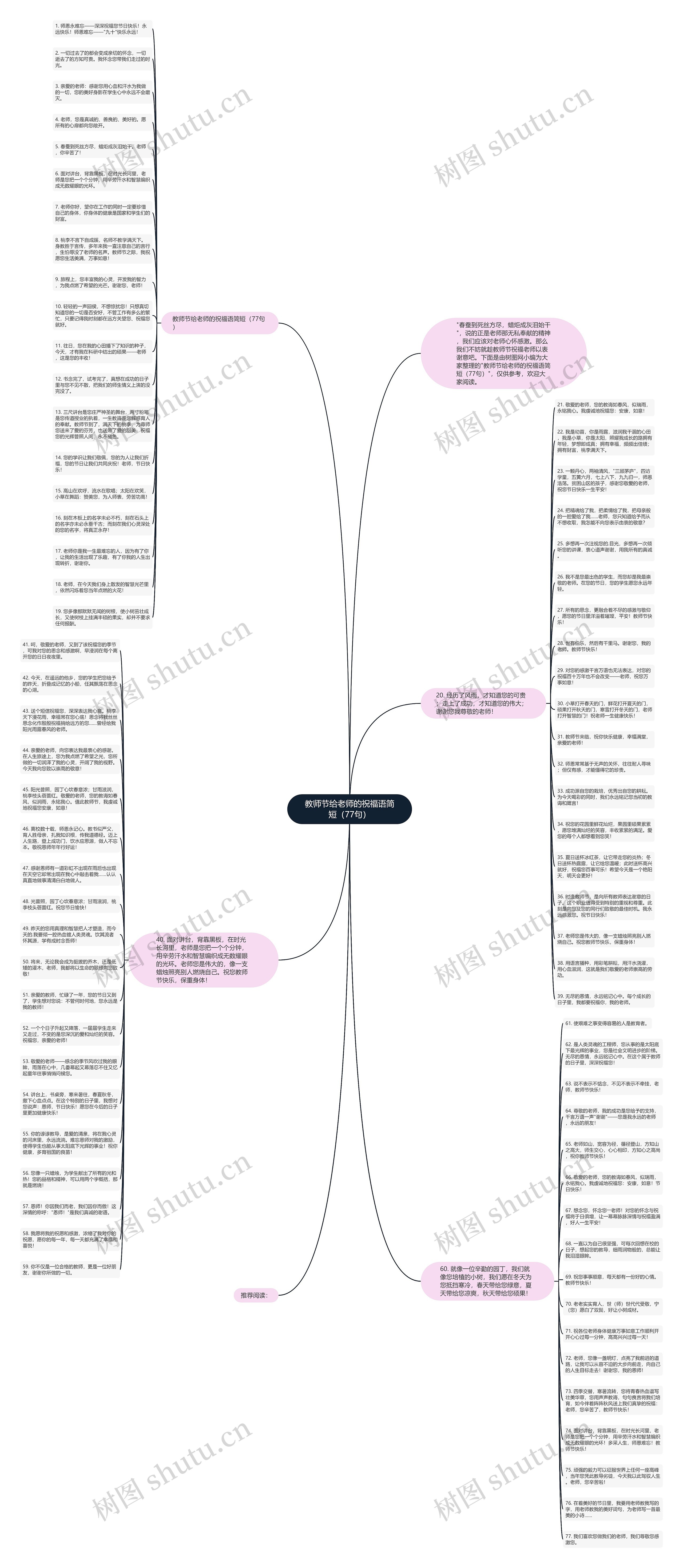 教师节给老师的祝福语简短（77句）思维导图