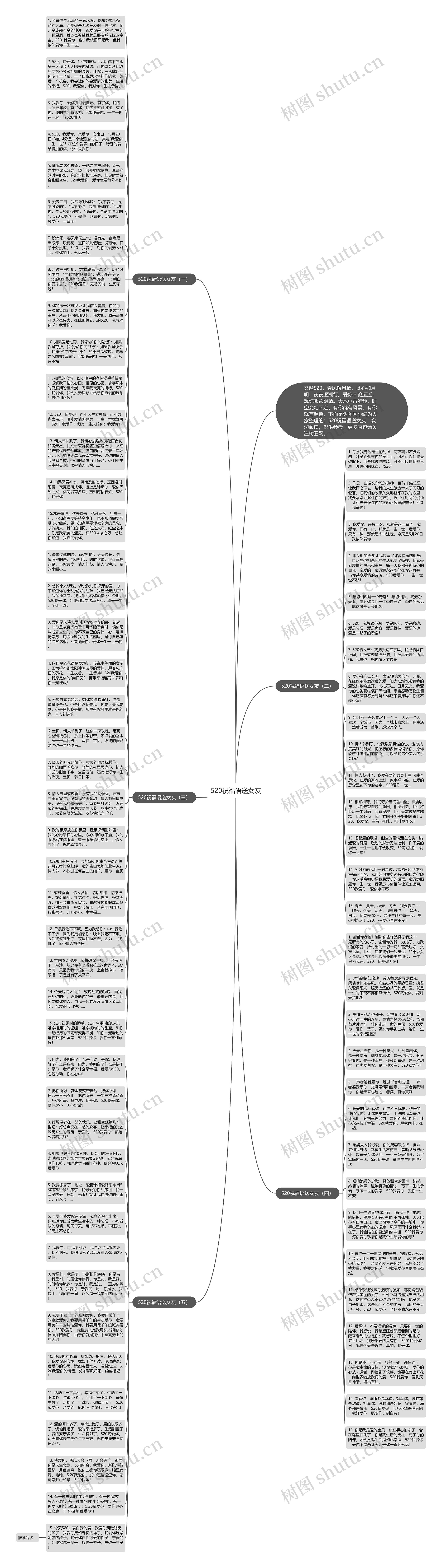 520祝福语送女友思维导图
