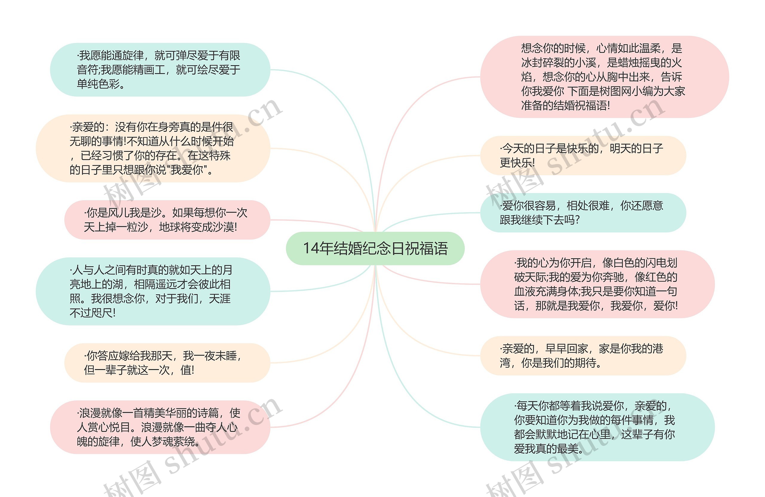 14年结婚纪念日祝福语思维导图