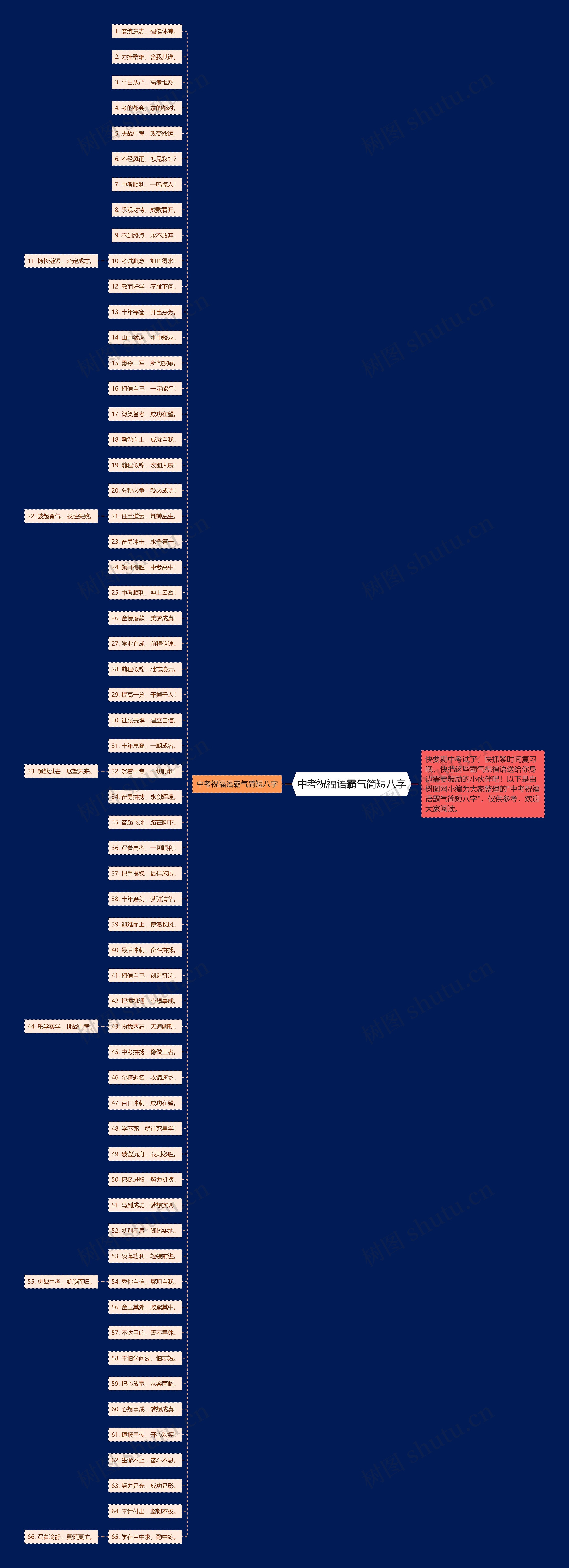 中考祝福语霸气简短八字思维导图