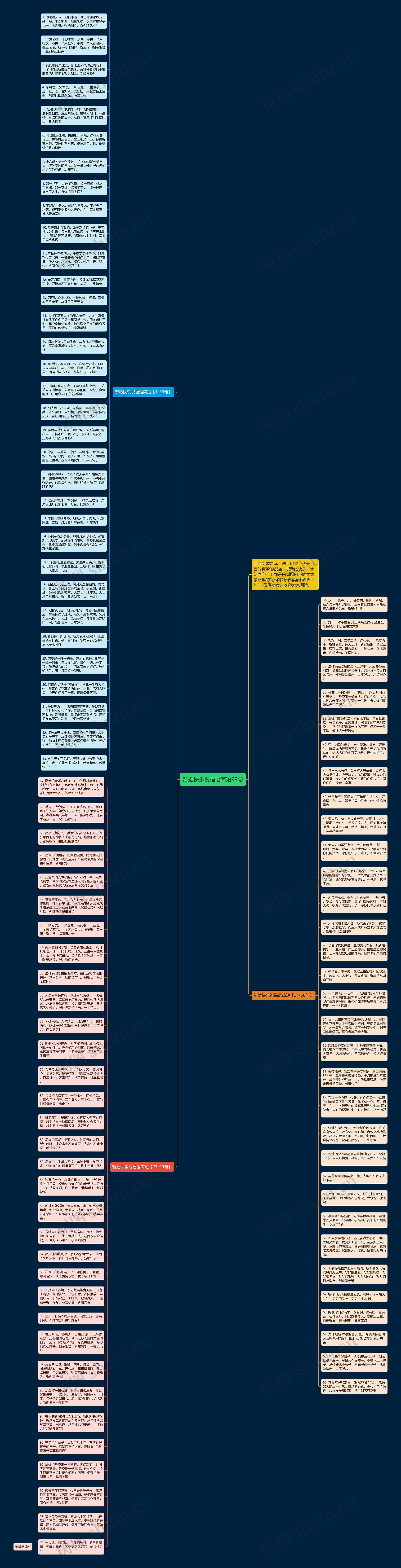 新婚快乐祝福语简短99句思维导图