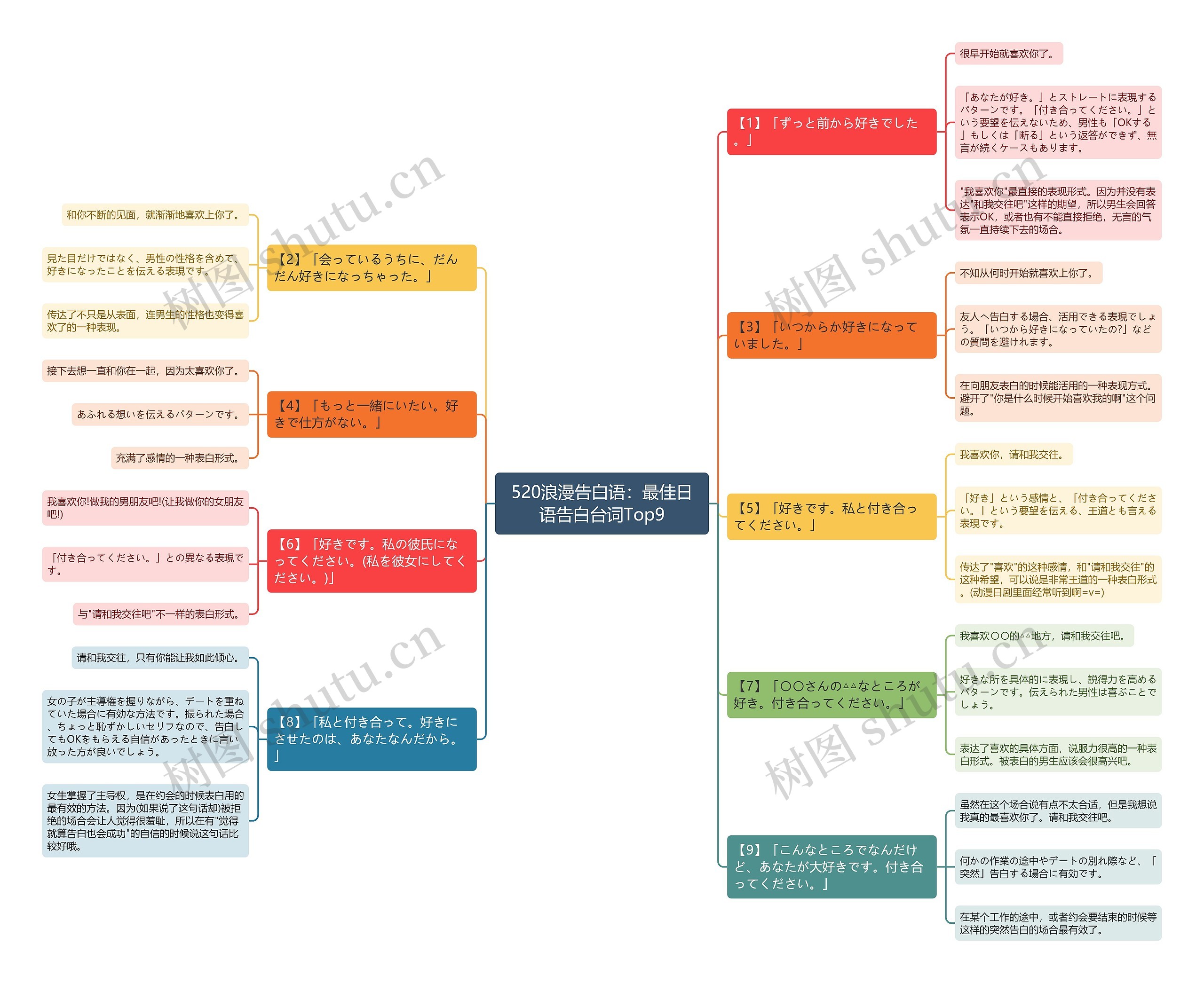 520浪漫告白语：最佳日语告白台词Top9思维导图