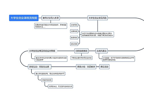 大学生创业课程流程图