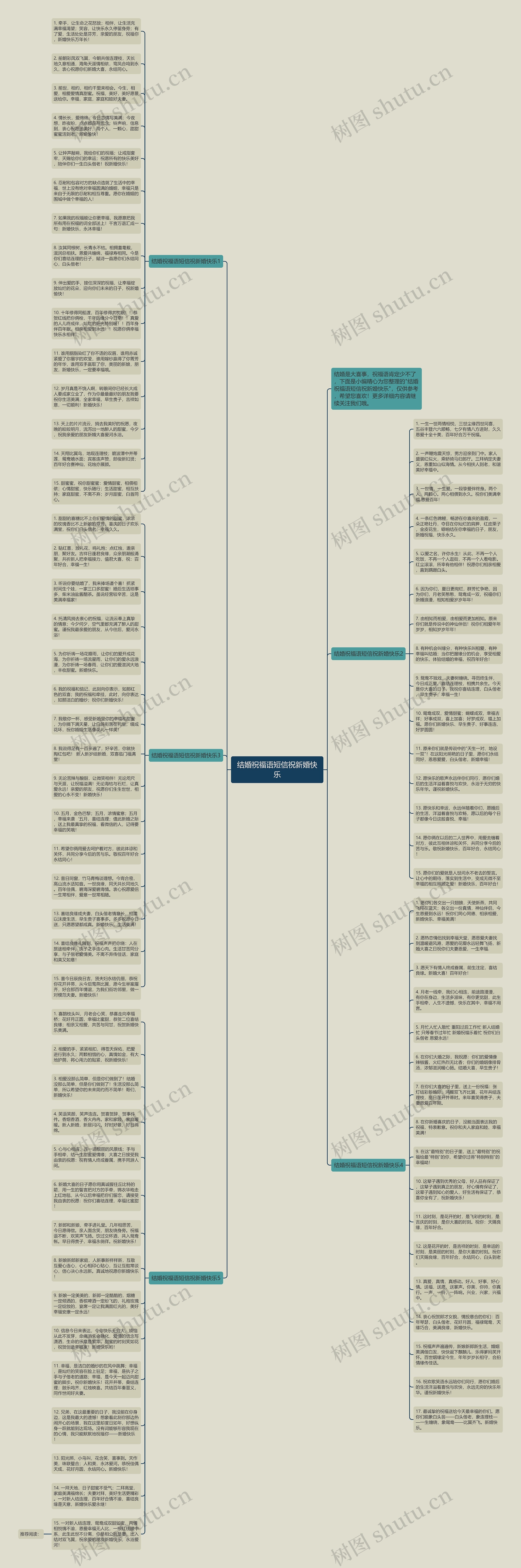 结婚祝福语短信祝新婚快乐思维导图