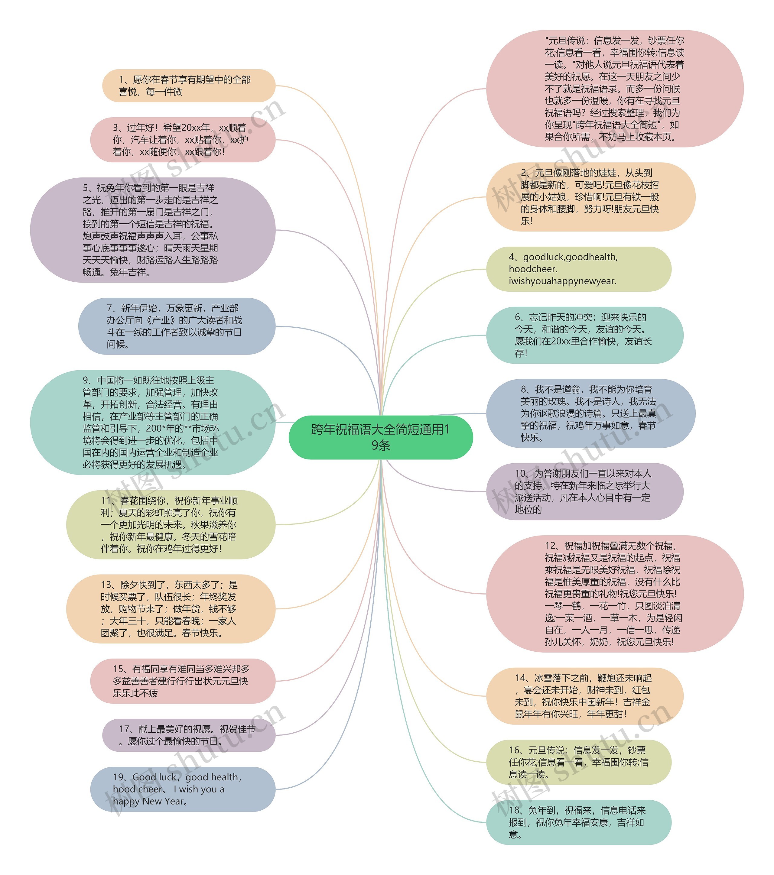 跨年祝福语大全简短通用19条思维导图