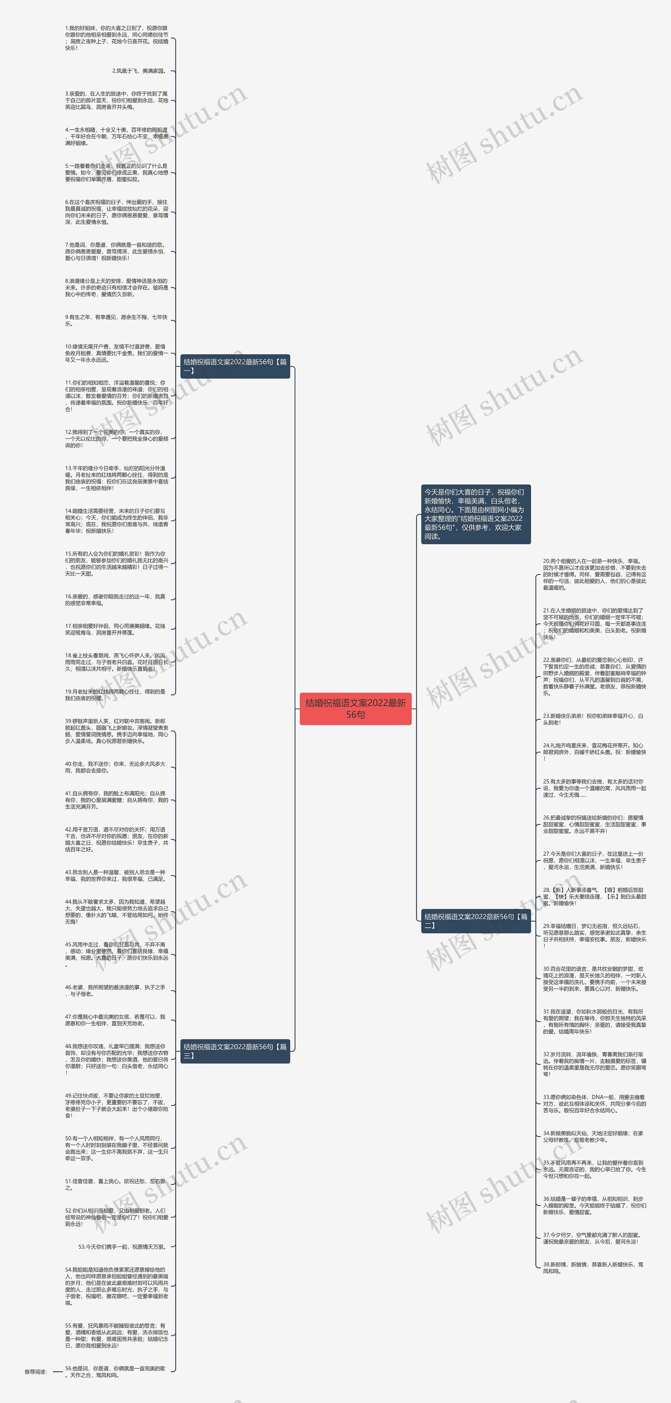 结婚祝福语文案2022最新56句思维导图