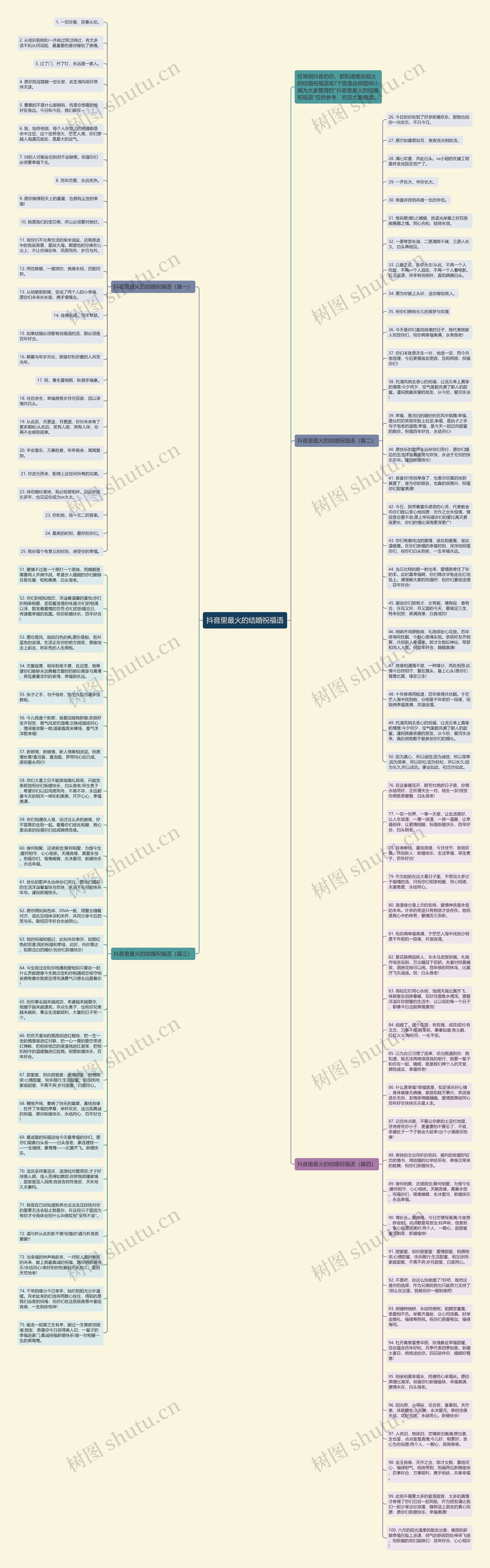抖音里最火的结婚祝福语思维导图
