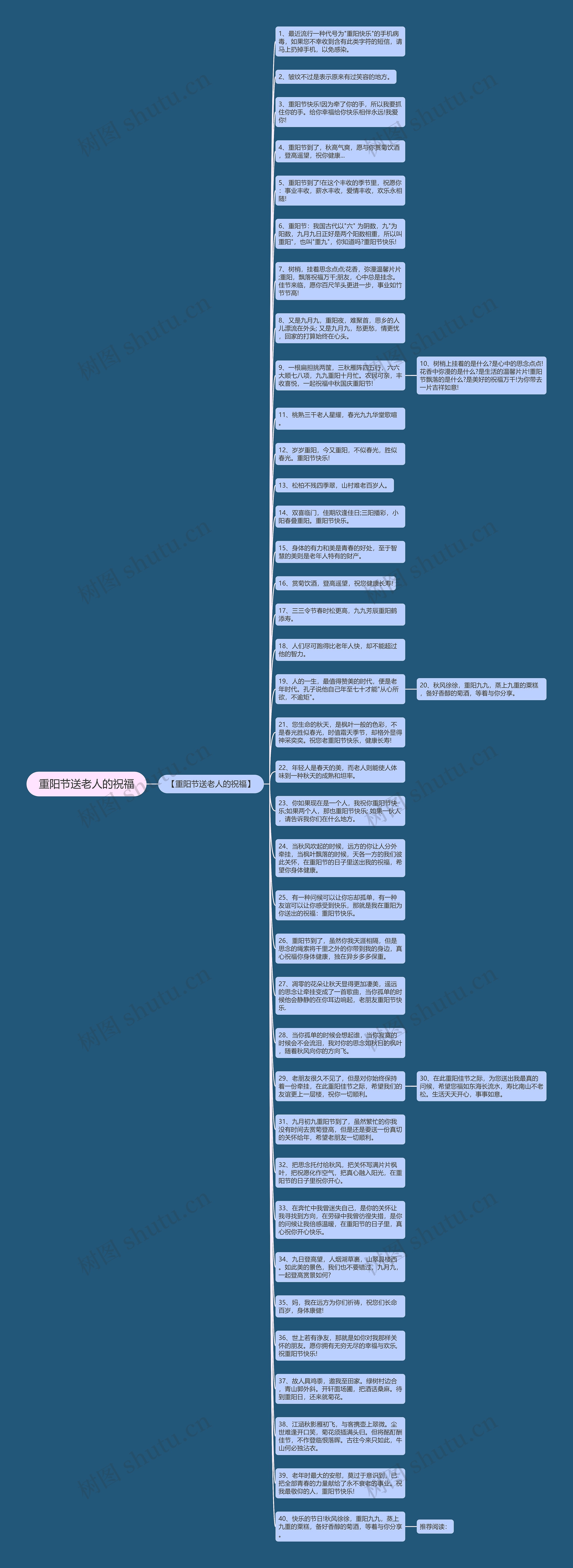 重阳节送老人的祝福思维导图