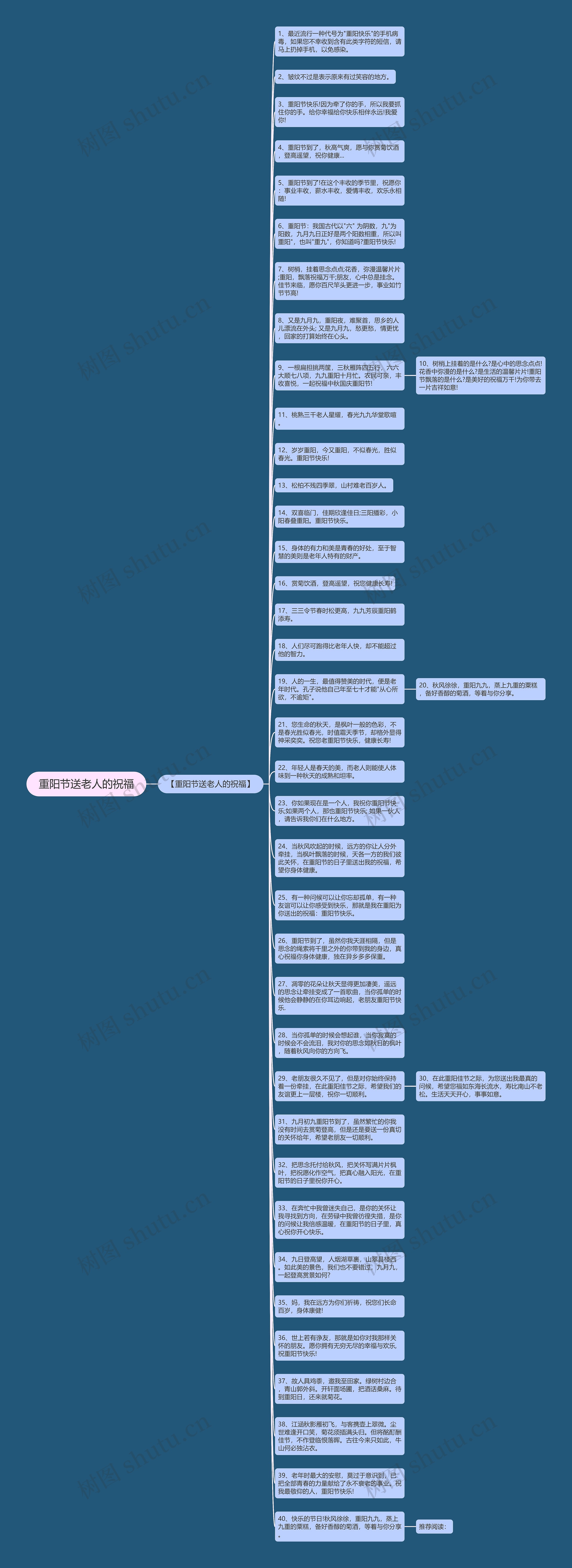 重阳节送老人的祝福思维导图高清图 重阳节送老人的祝福思维导图