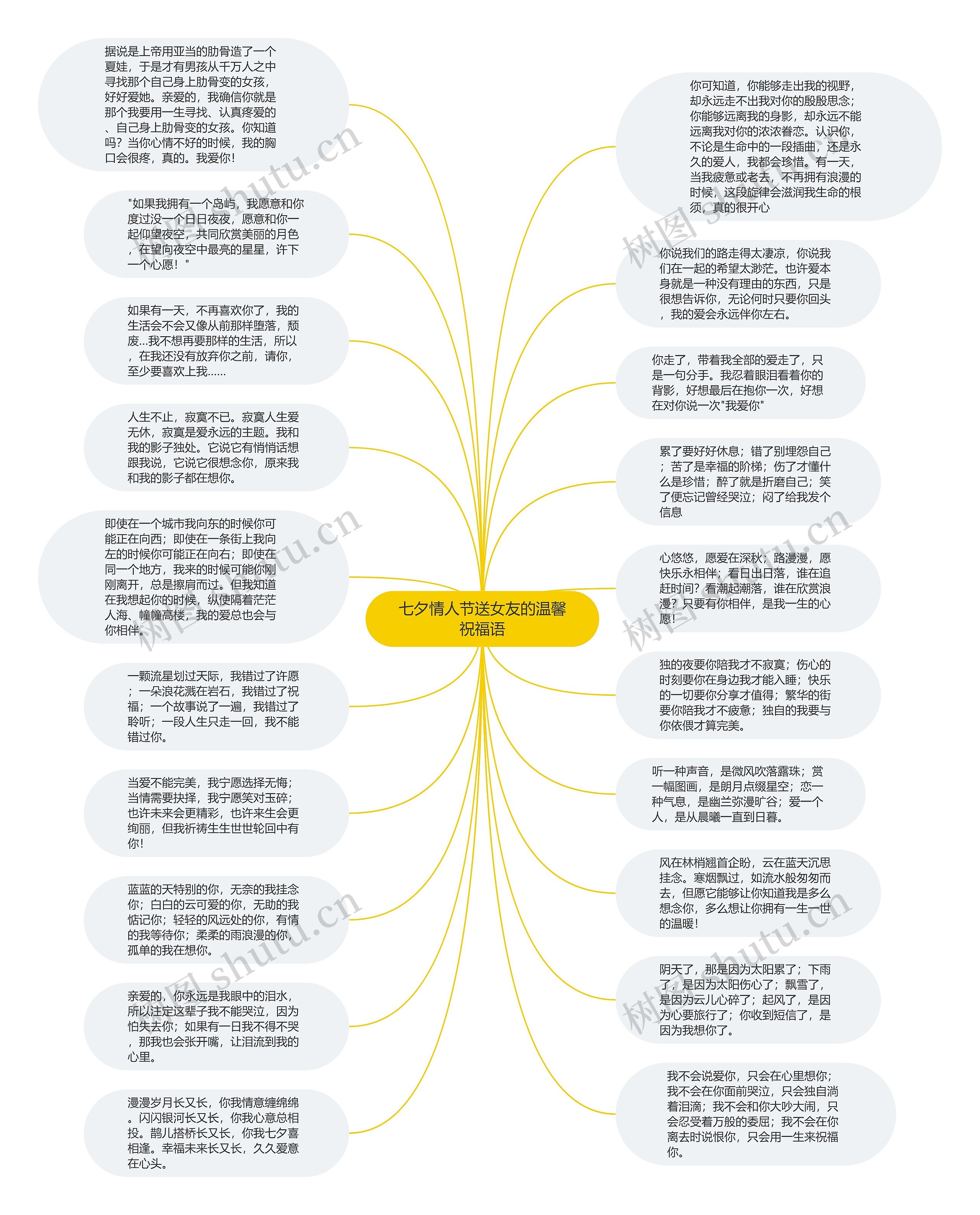 七夕情人节送女友的温馨祝福语思维导图