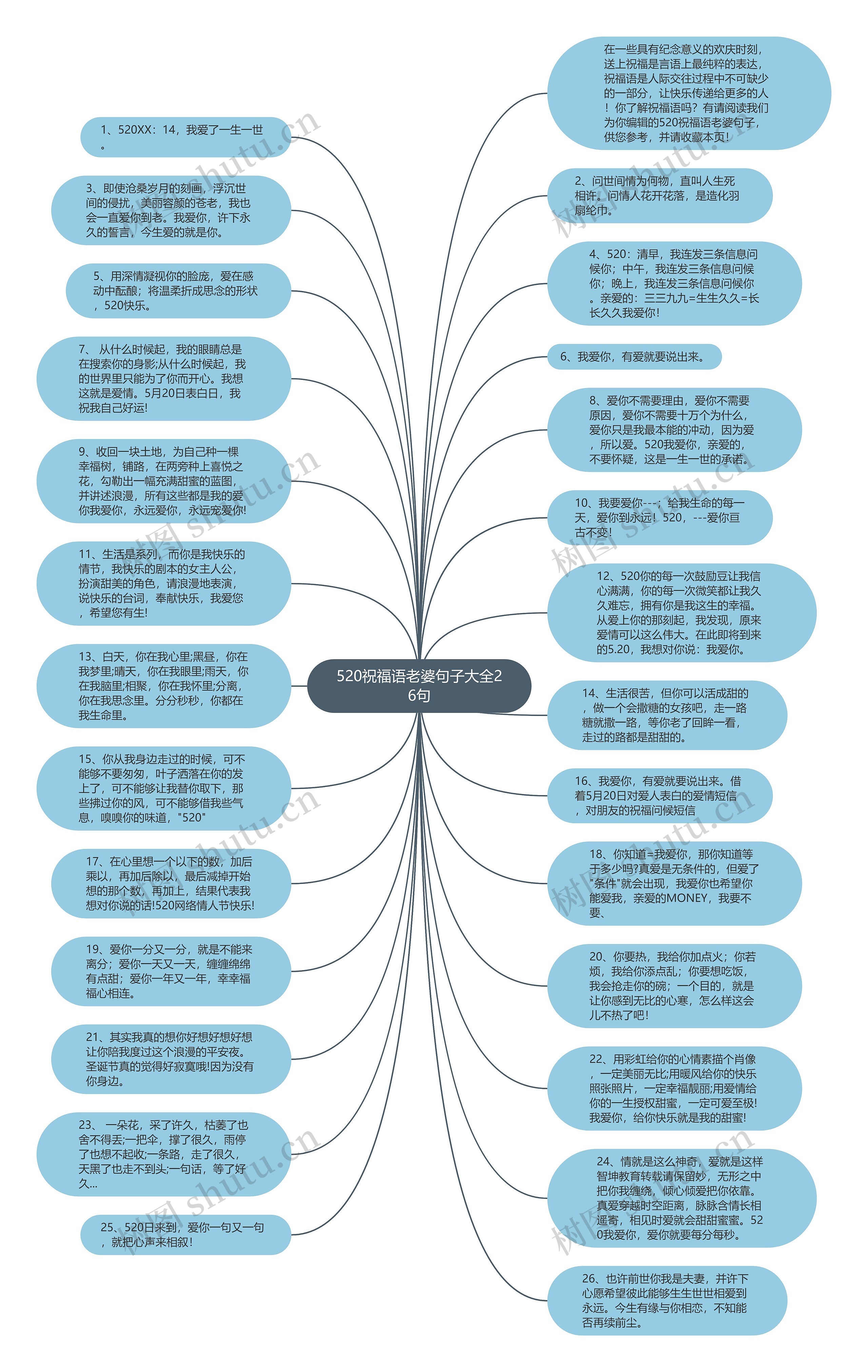 520祝福语老婆句子大全26句思维导图