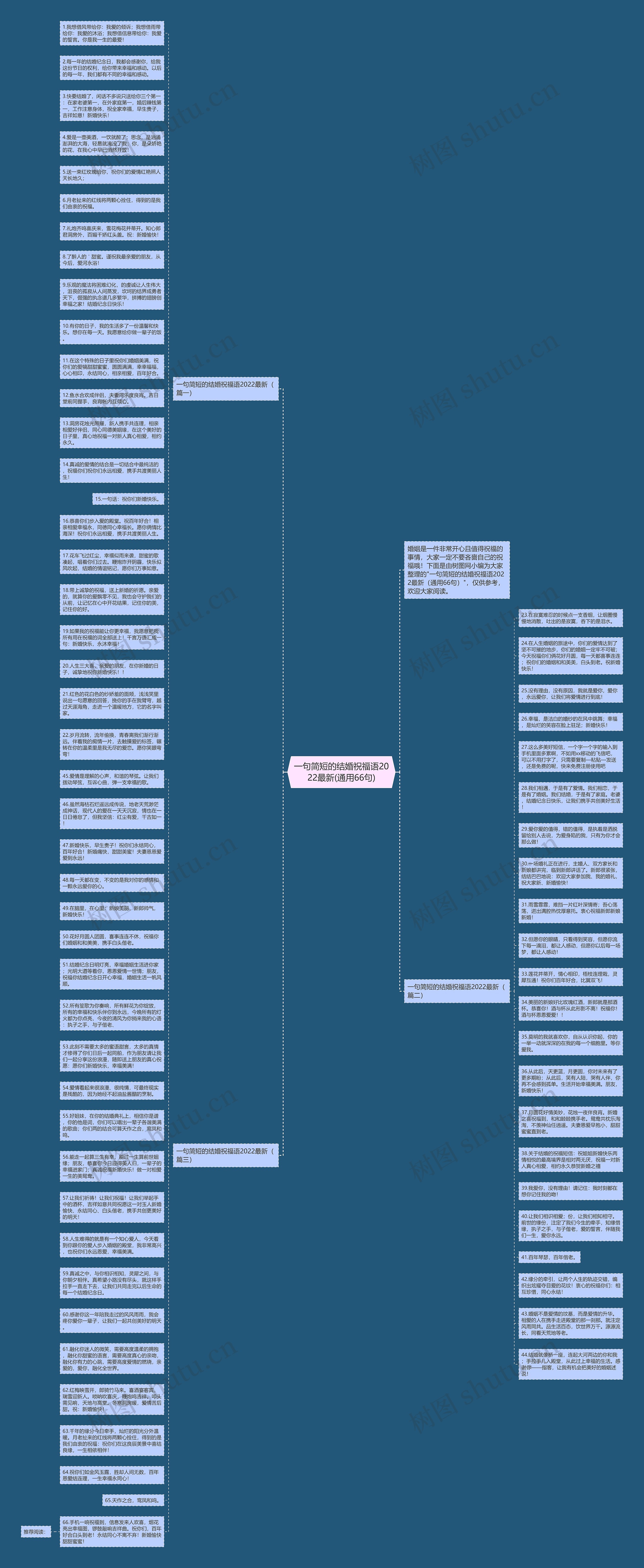 一句简短的结婚祝福语2022最新(通用66句)思维导图