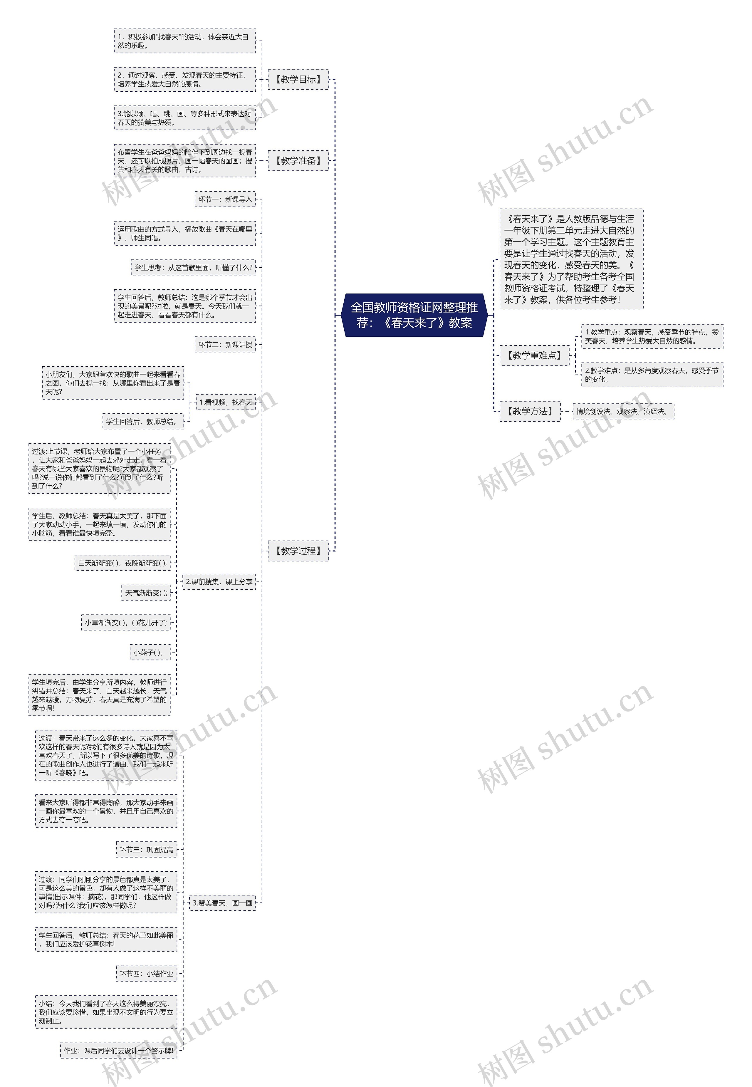 全国教师资格证网整理推荐：《春天来了》教案思维导图