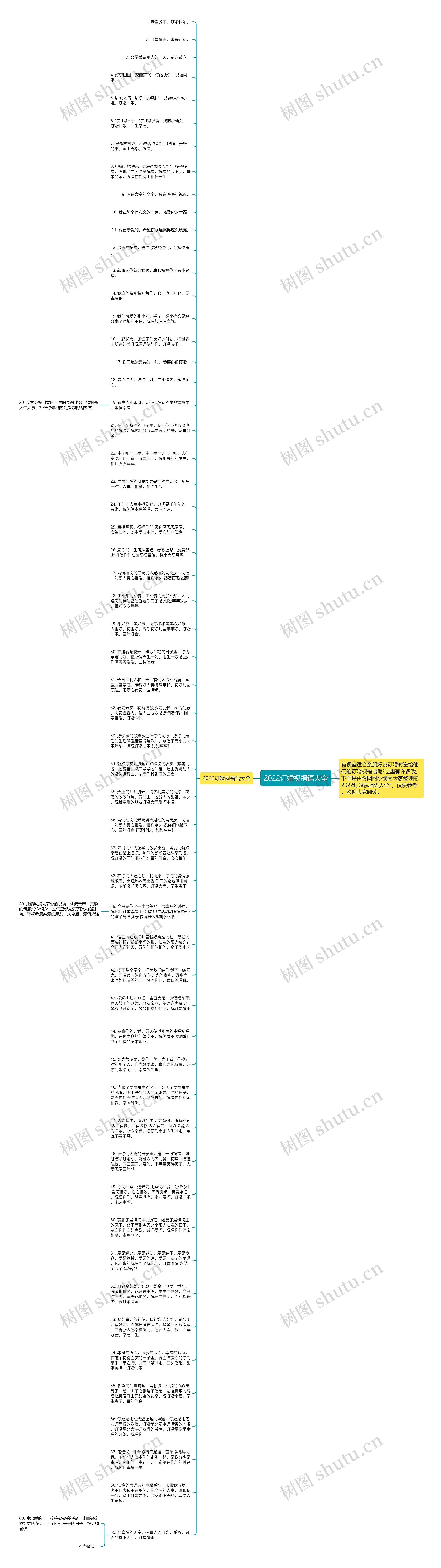 2022订婚祝福语大全思维导图