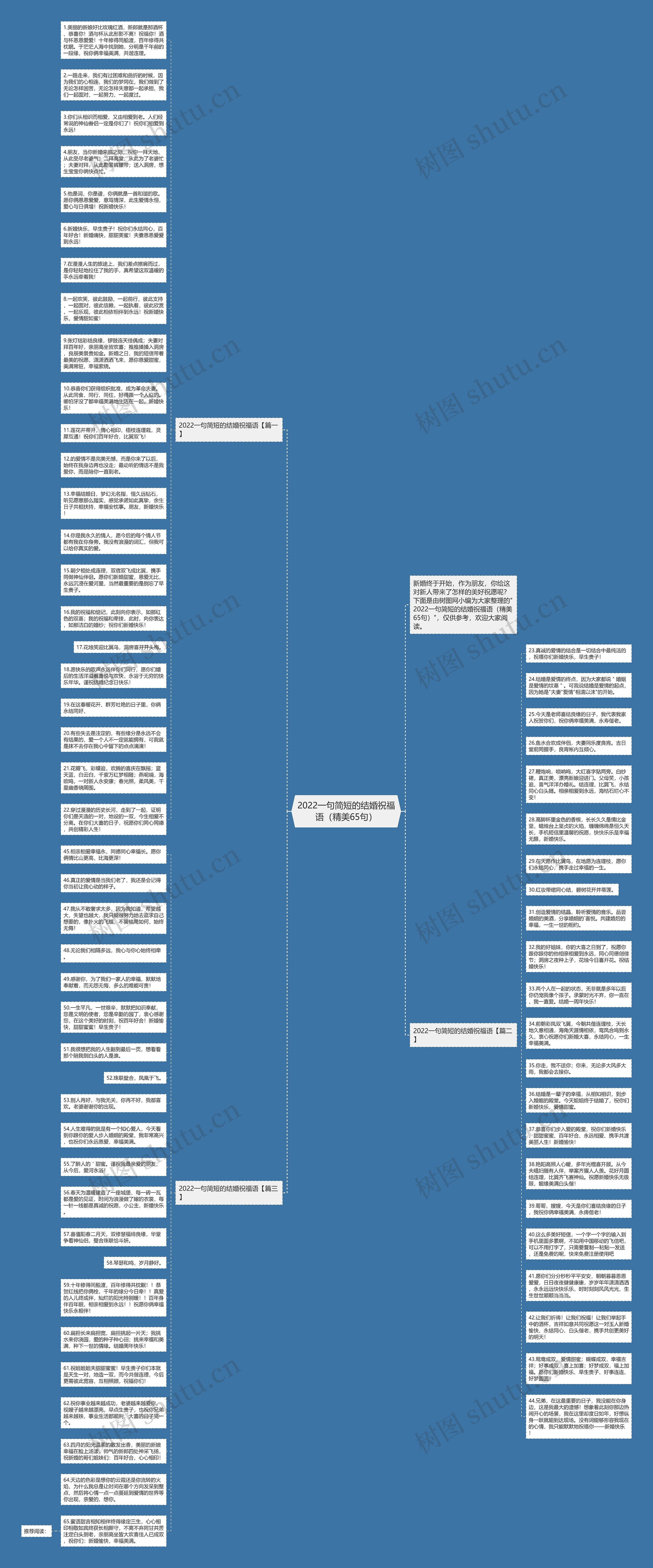 2022一句简短的结婚祝福语（精美65句）思维导图