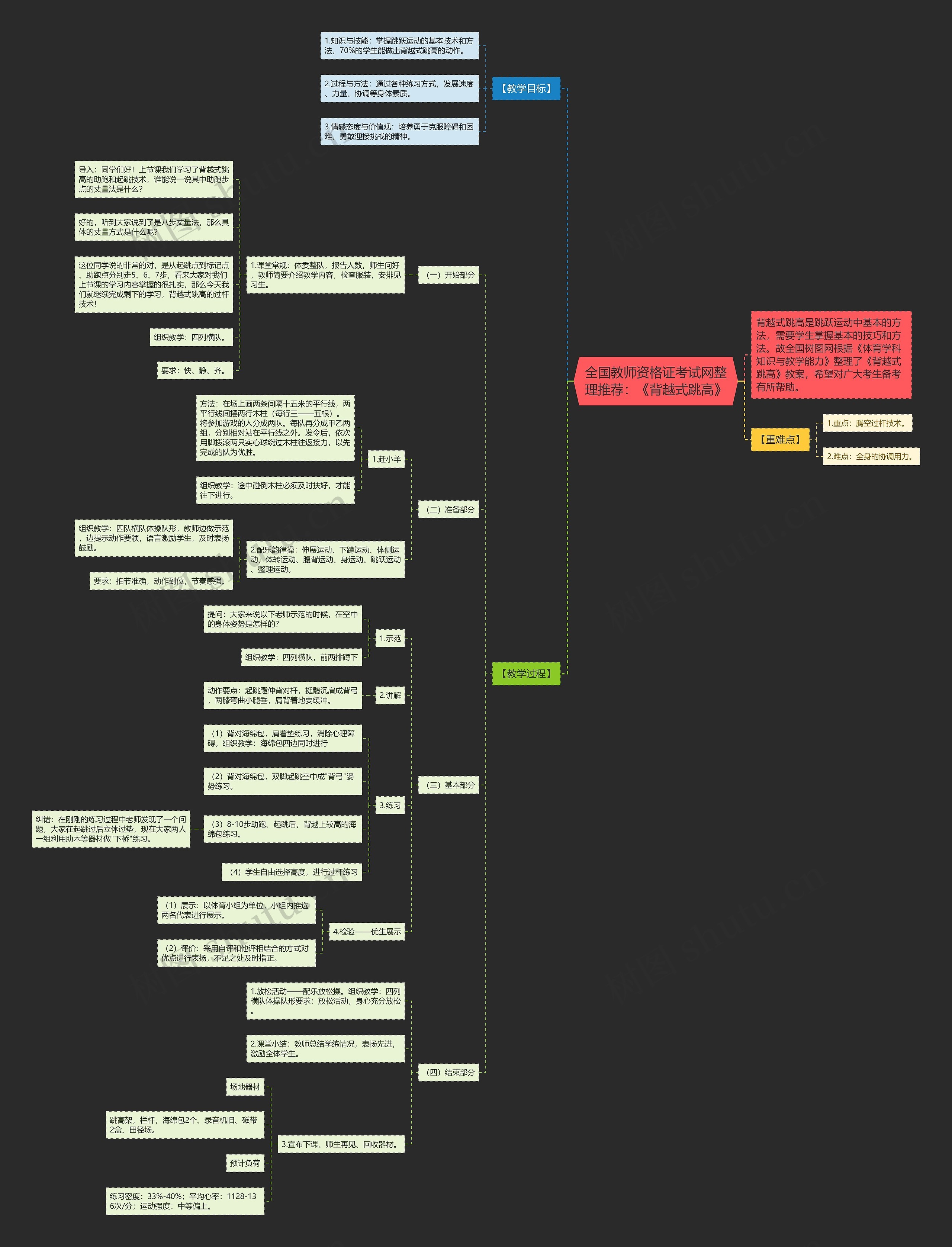 全国教师资格证考试网整理推荐：《背越式跳高》思维导图