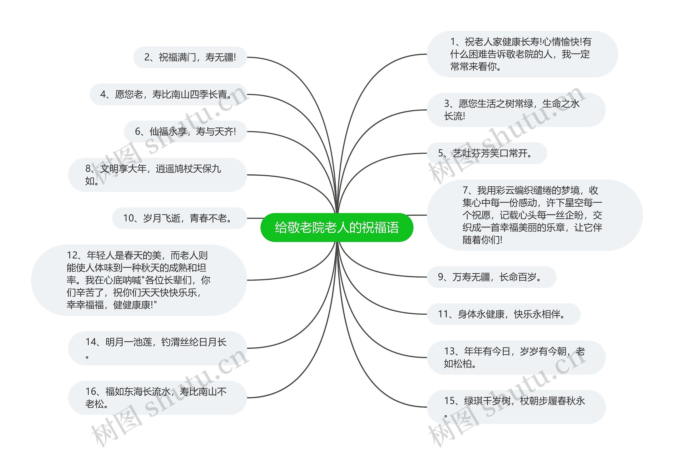 给敬老院老人的祝福语思维导图