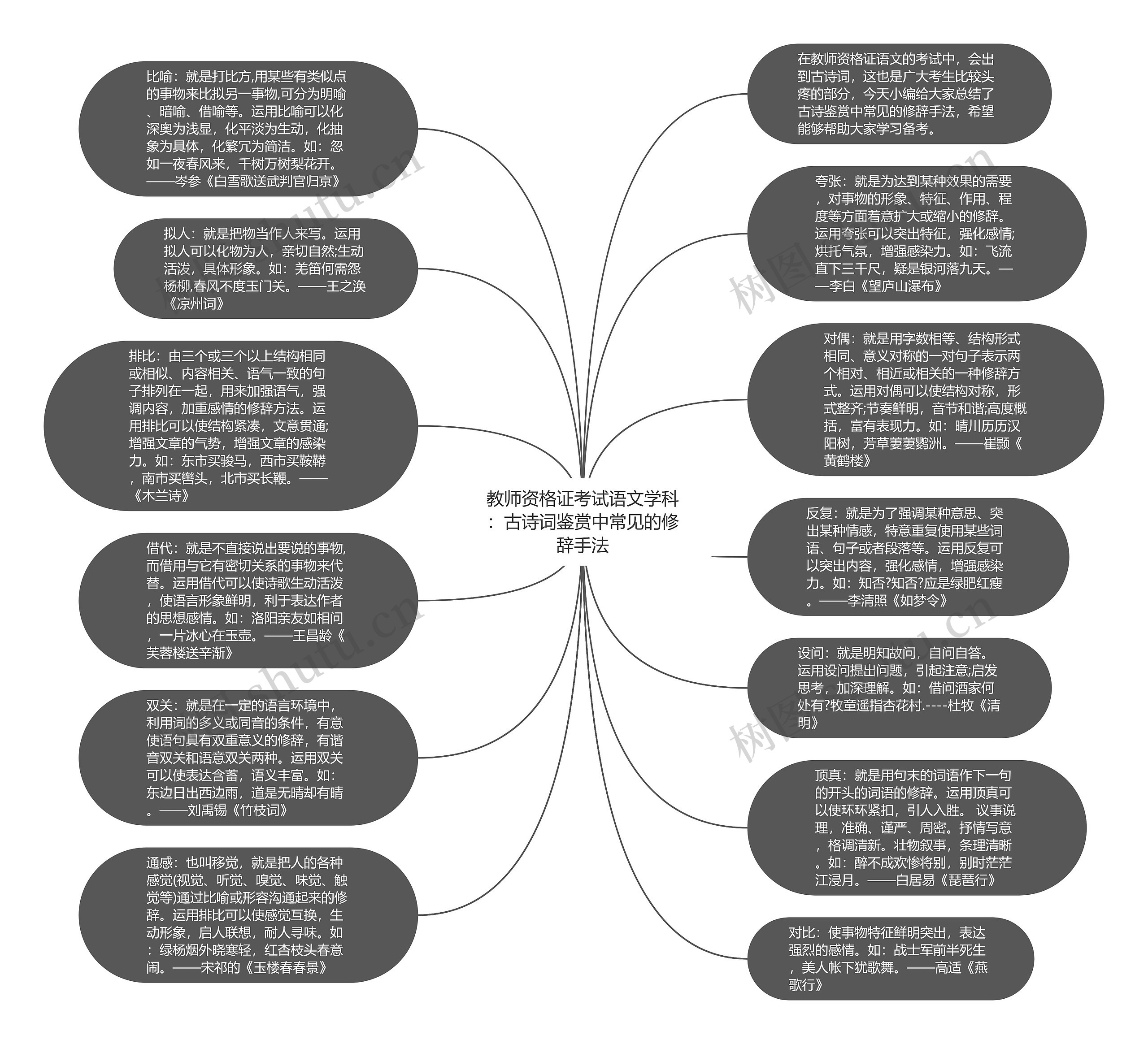 教师资格证考试语文学科：古诗词鉴赏中常见的修辞手法思维导图