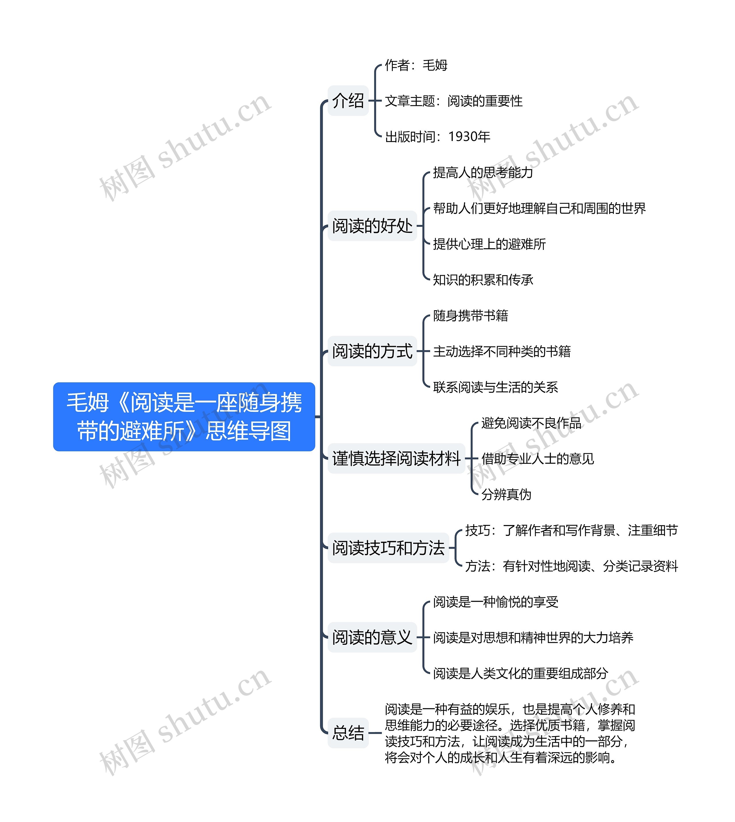 毛姆《阅读是一座随身携带的避难所》思维导图