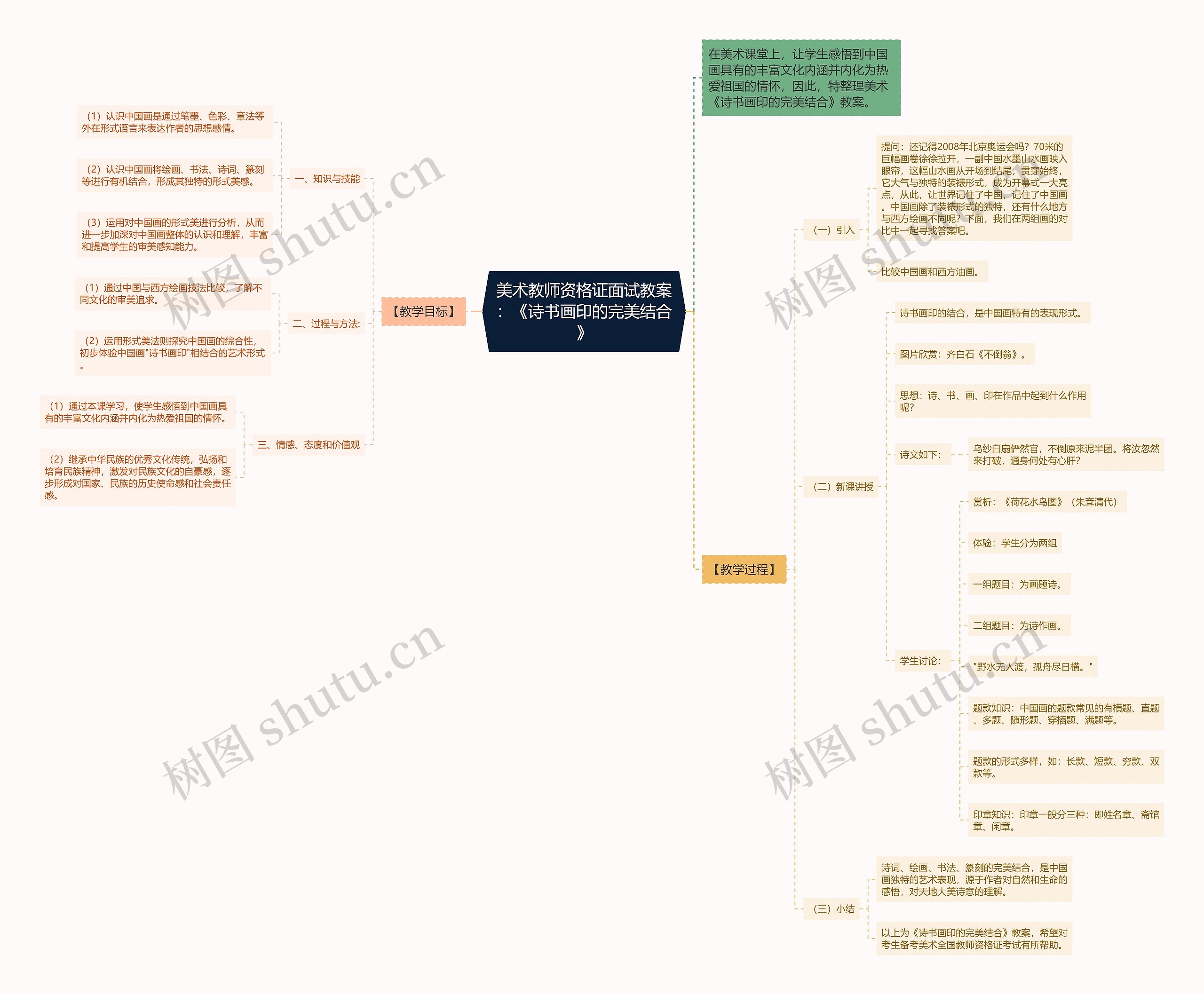 美术教师资格证面试教案：《诗书画印的完美结合》思维导图