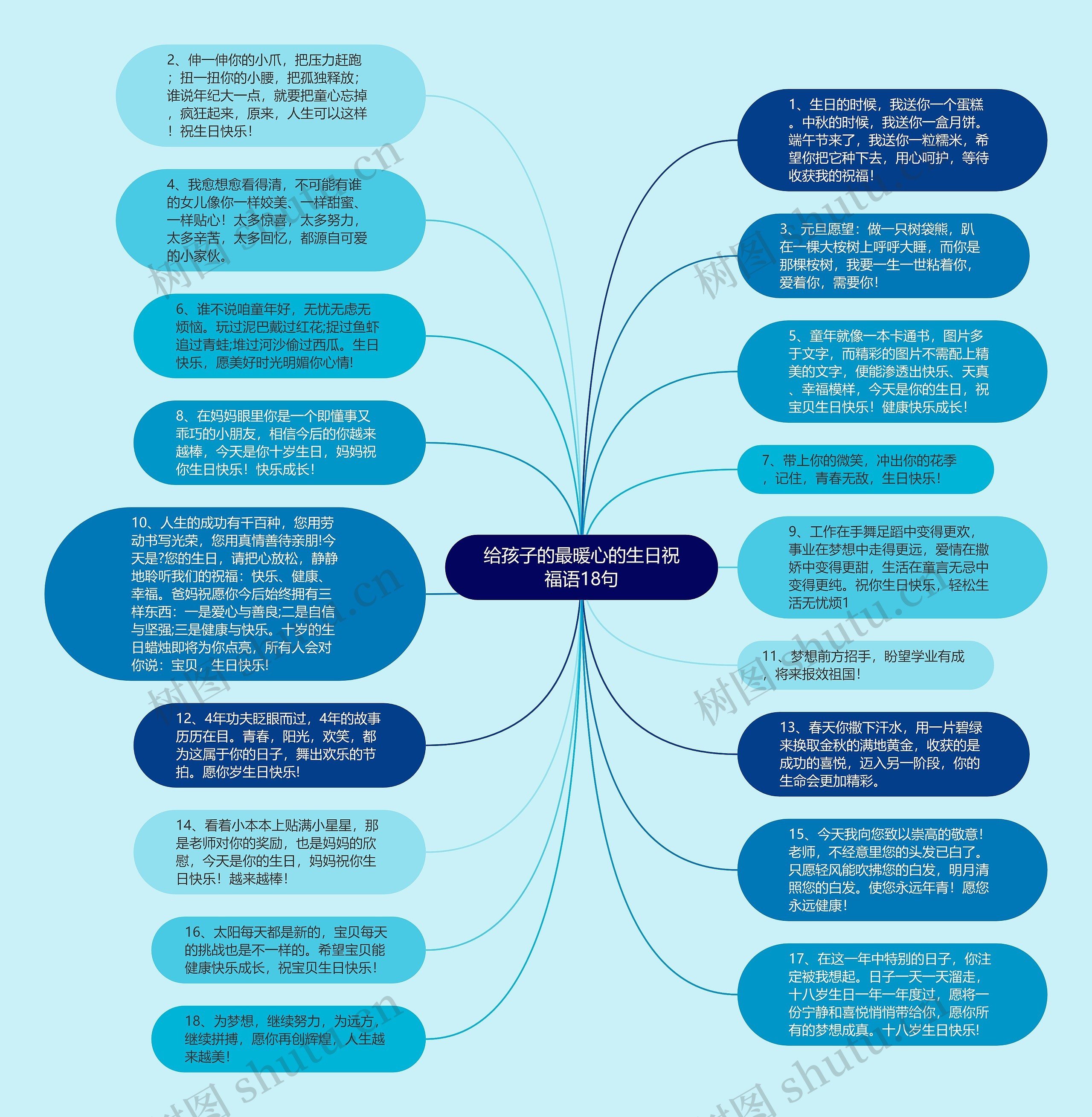 给孩子的最暖心的生日祝福语18句思维导图
