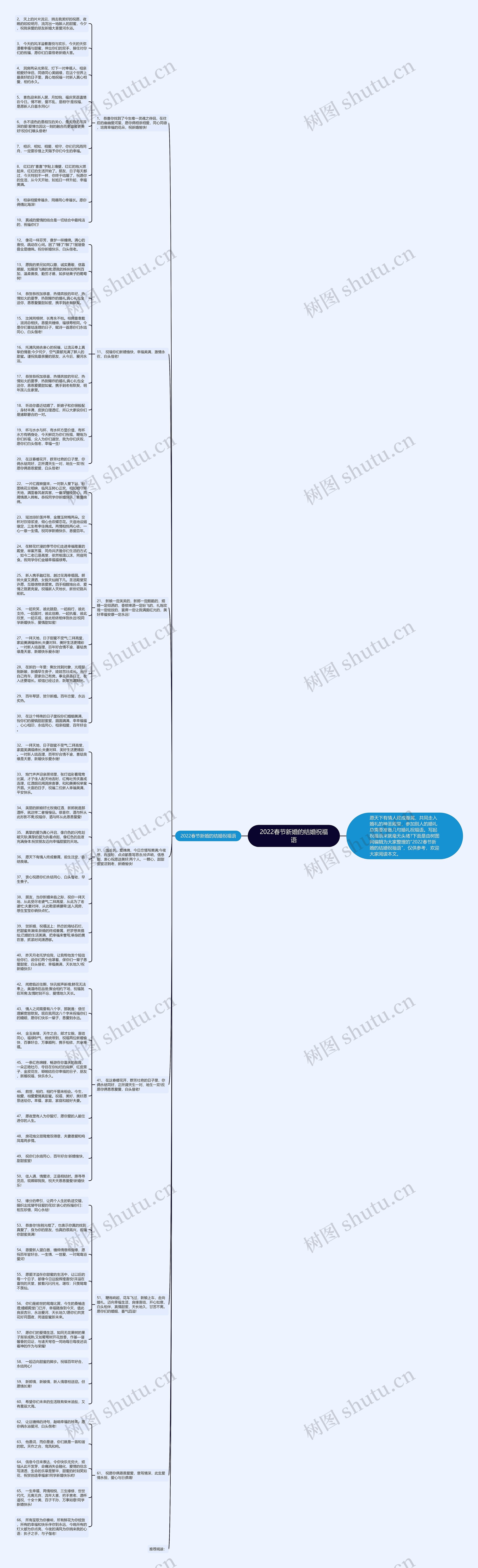 2022春节新婚的结婚祝福语思维导图