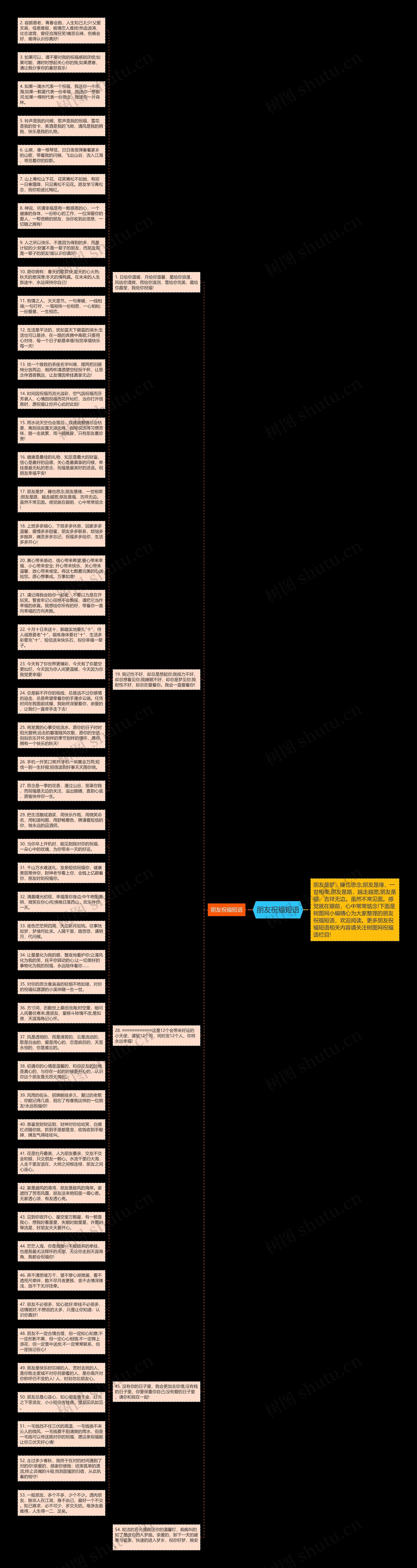 朋友祝福短语思维导图