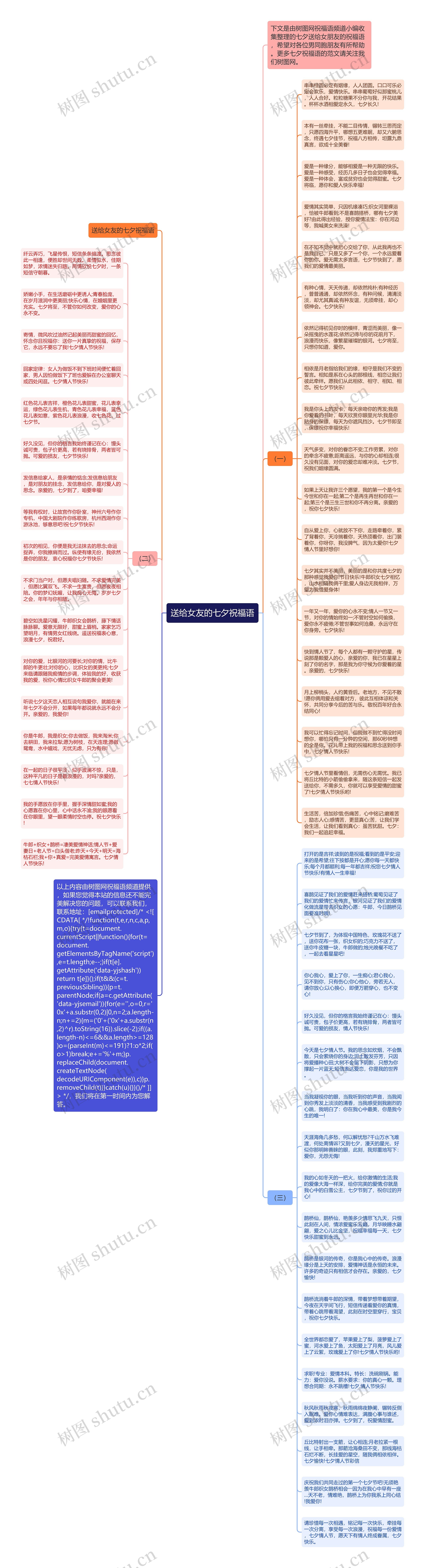 送给女友的七夕祝福语思维导图
