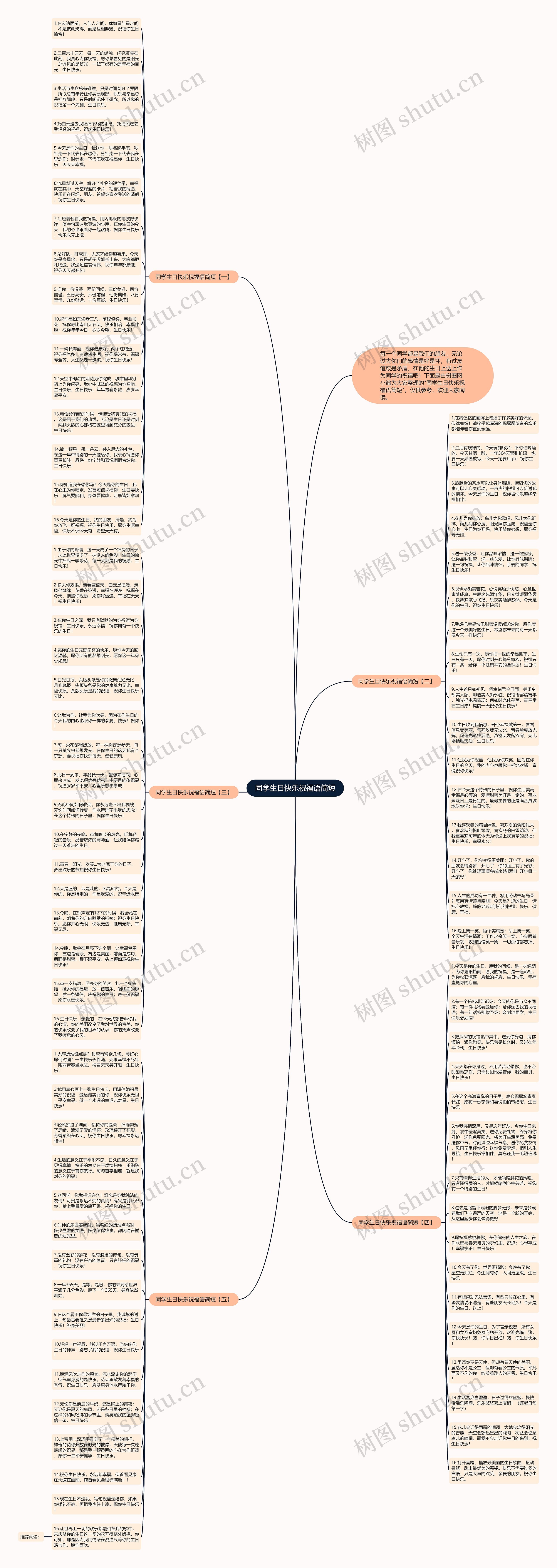 同学生日快乐祝福语简短思维导图