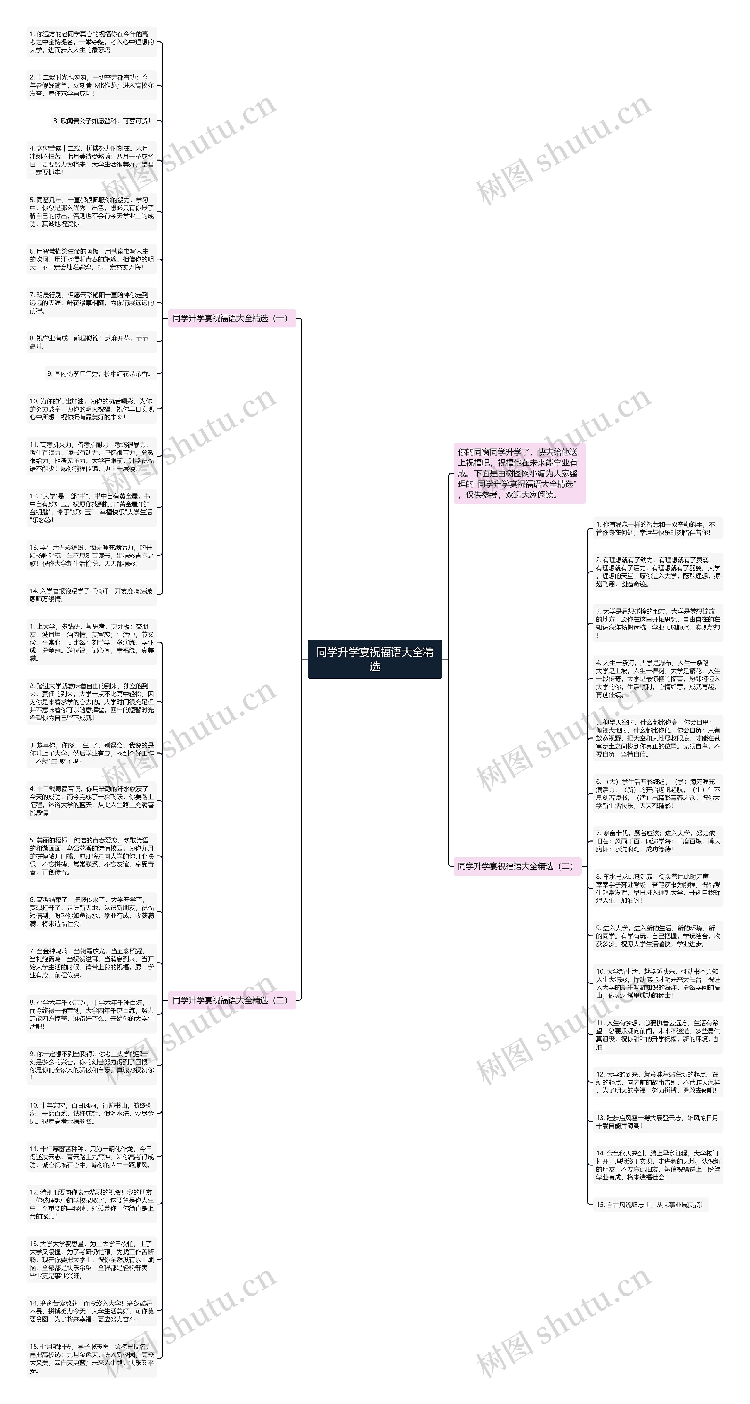 同学升学宴祝福语大全精选思维导图