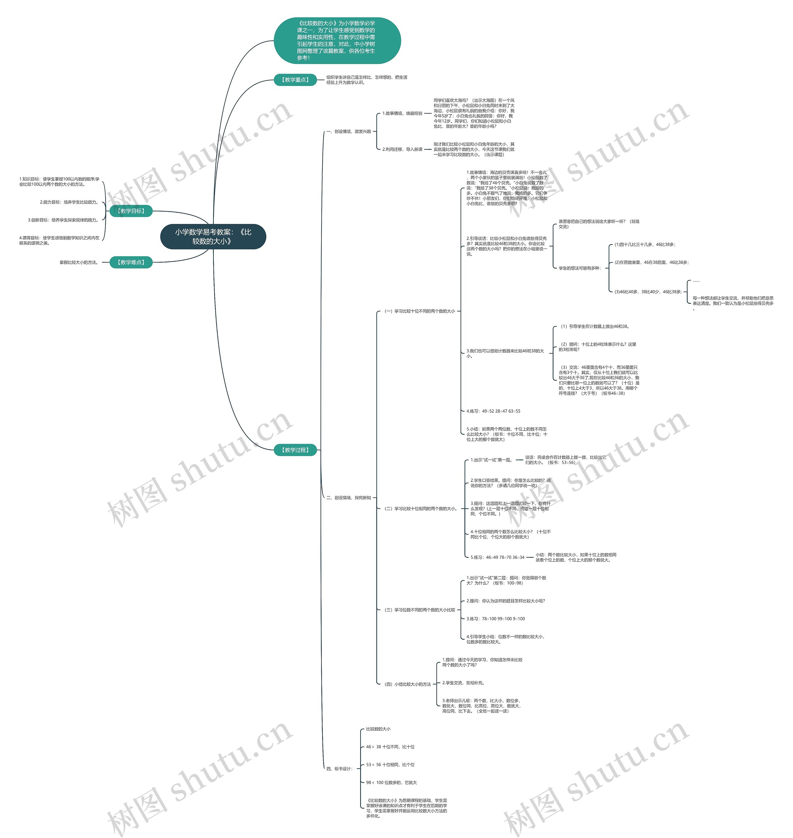 小学数学易考教案：《比较数的大小》思维导图