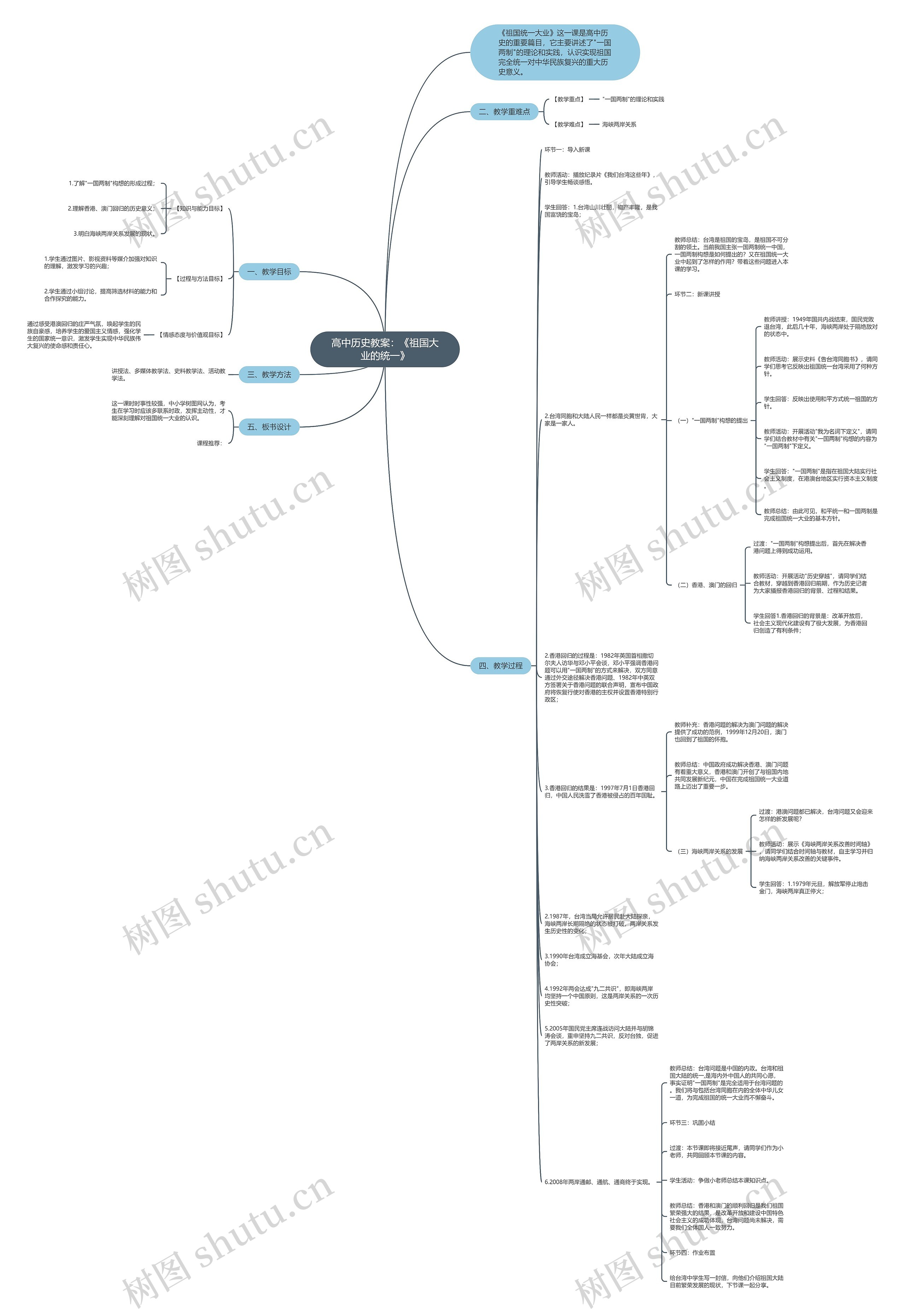 高中历史教案：《祖国大业的统一》思维导图