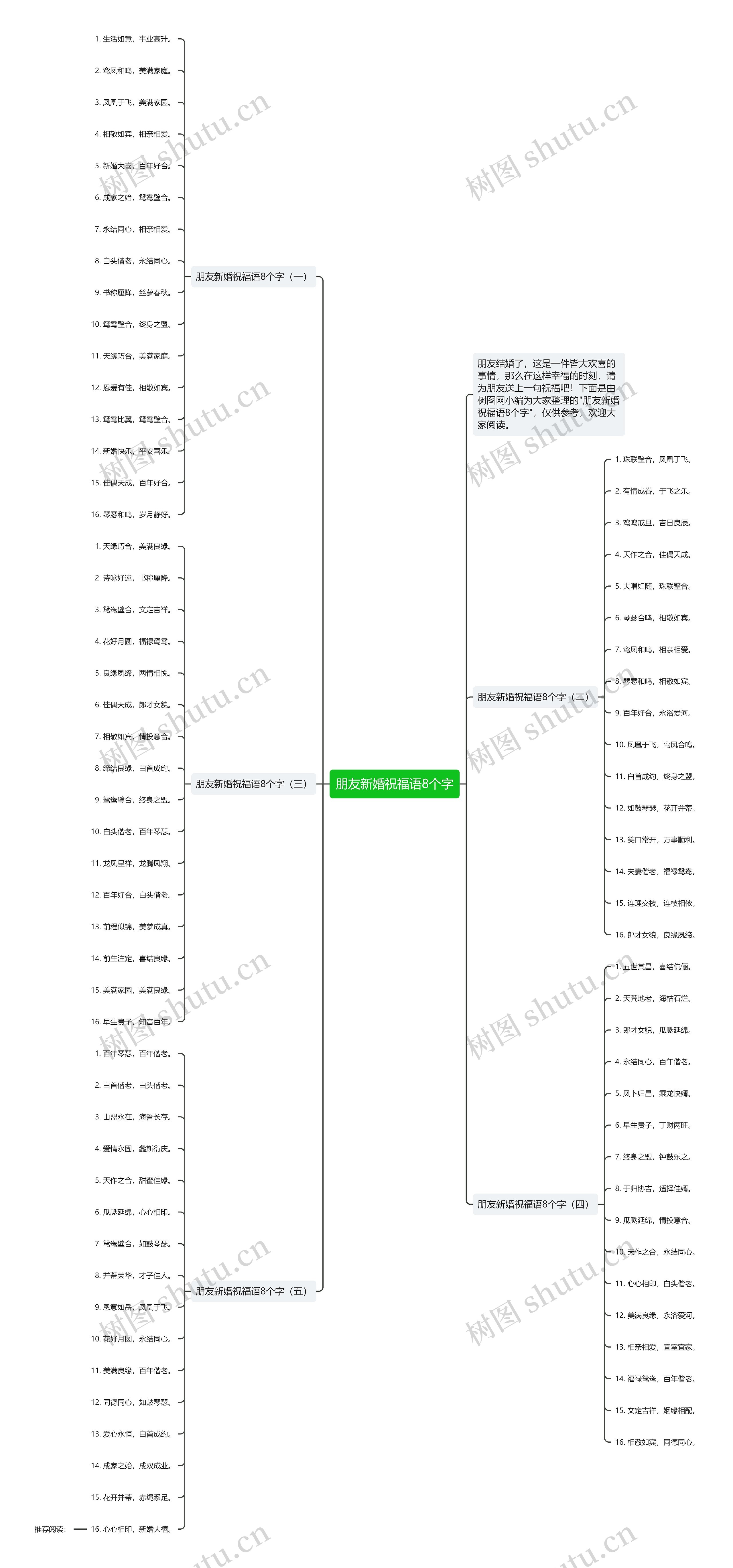 朋友新婚祝福语8个字思维导图