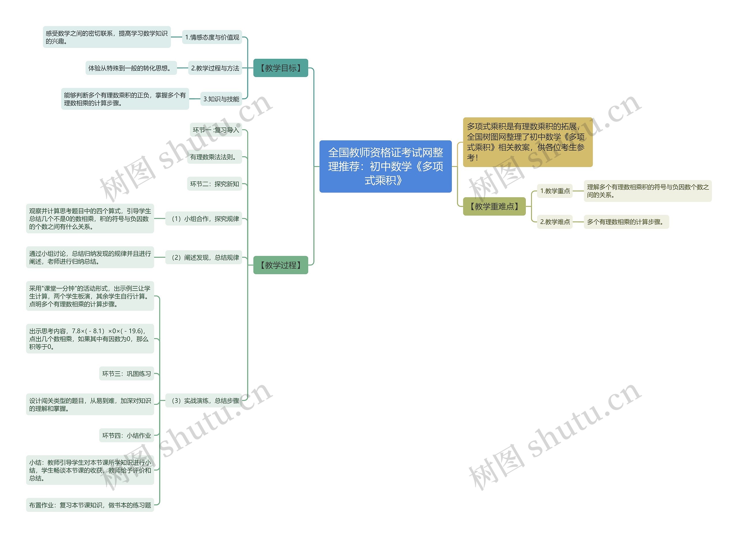 全国教师资格证考试网整理推荐：初中数学《多项式乘积》