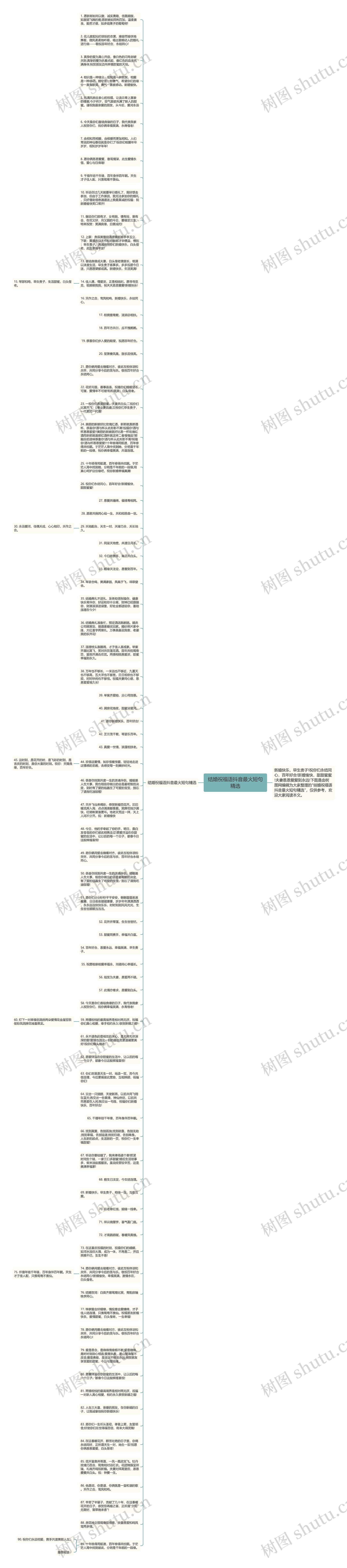 结婚祝福语抖音最火短句精选思维导图