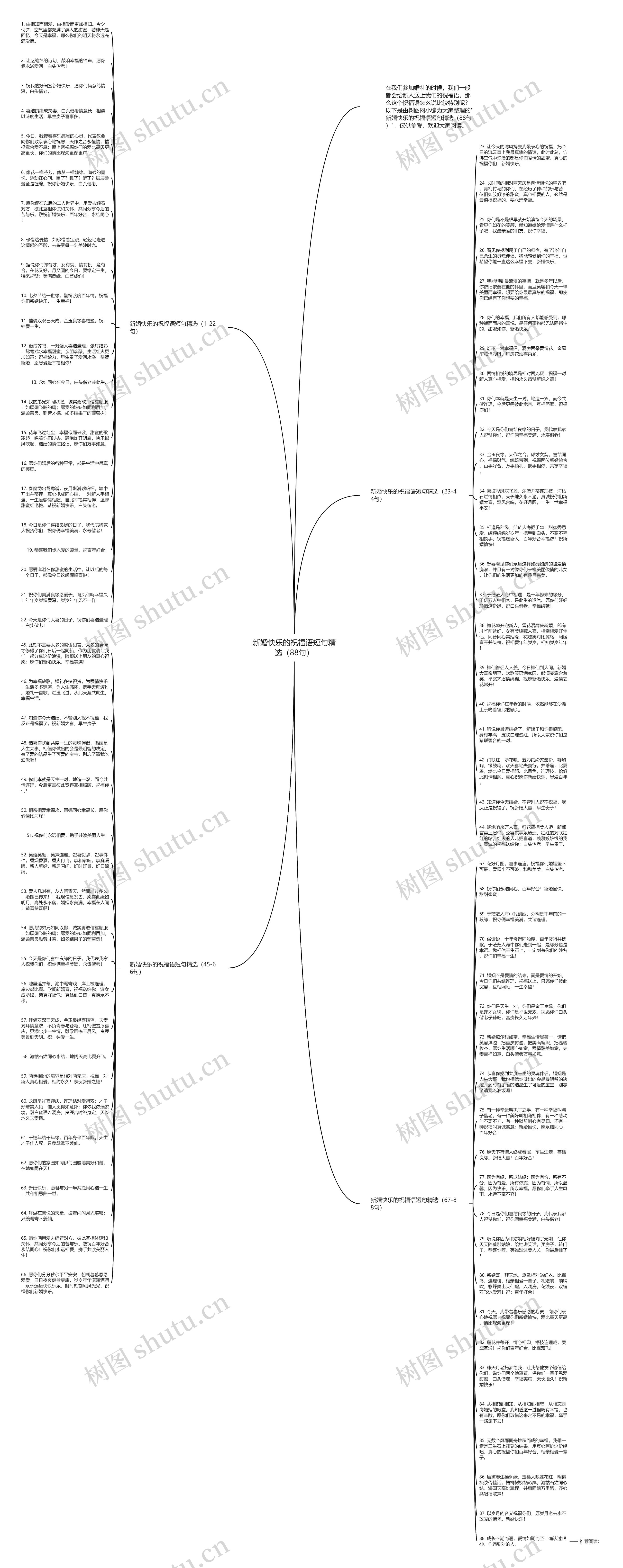 新婚快乐的祝福语短句精选（88句）思维导图