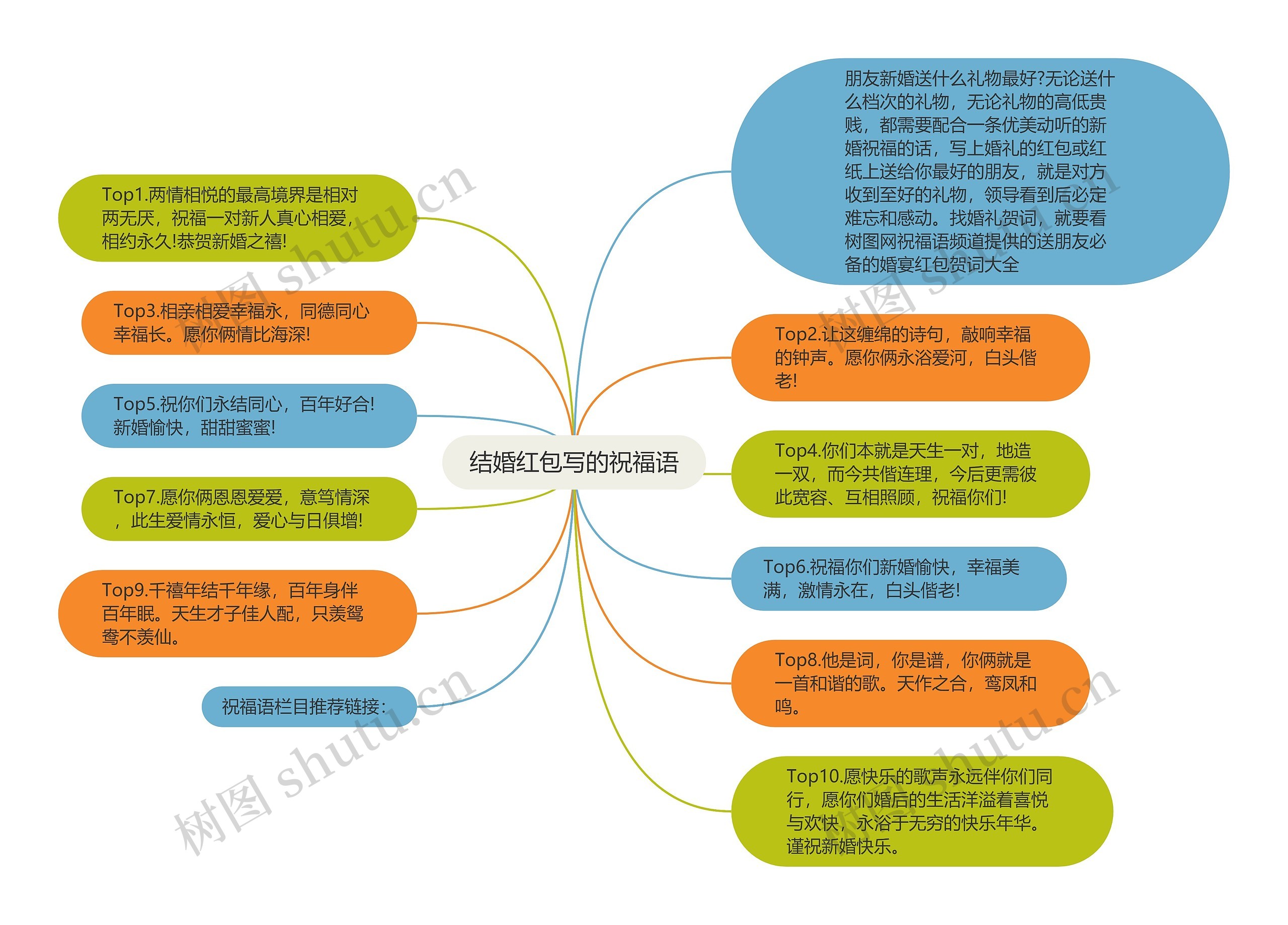 结婚红包写的祝福语思维导图