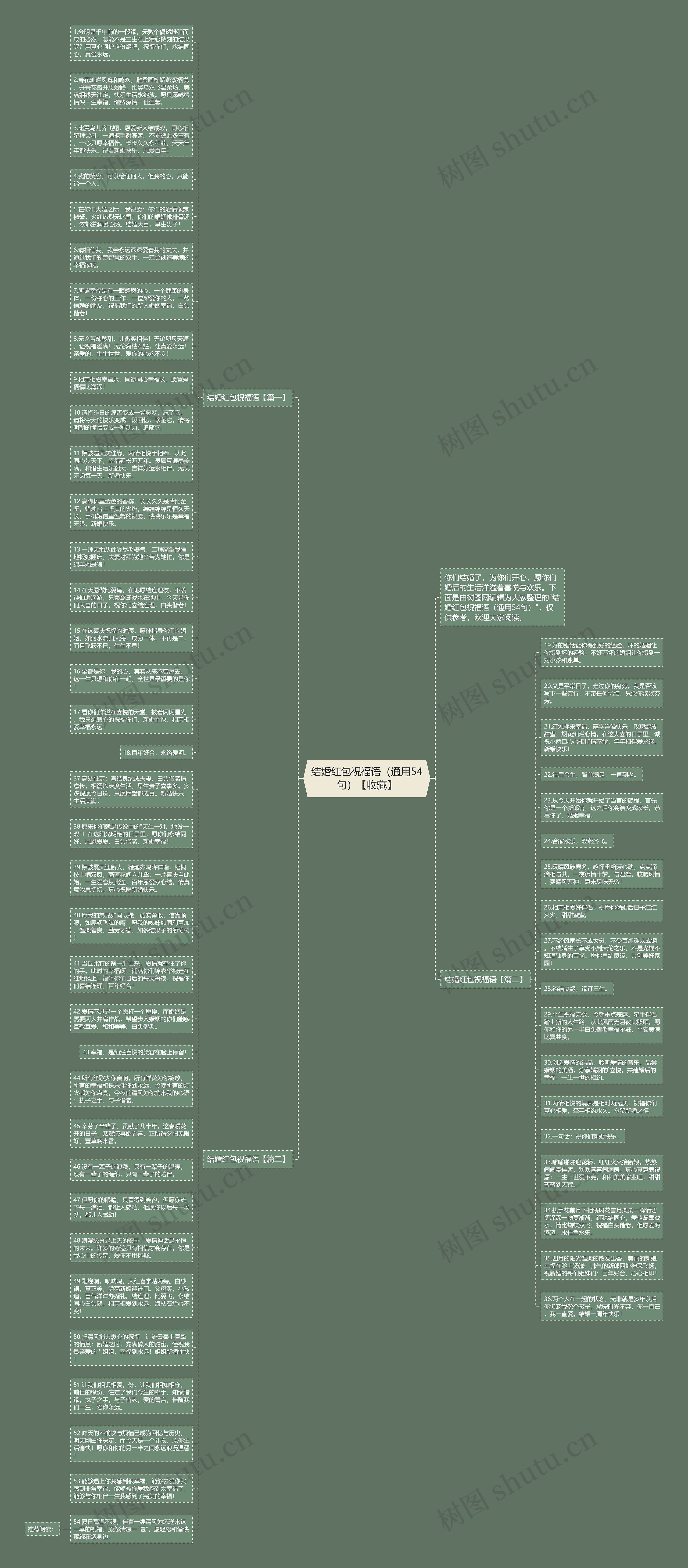 结婚红包祝福语（通用54句）【收藏】思维导图