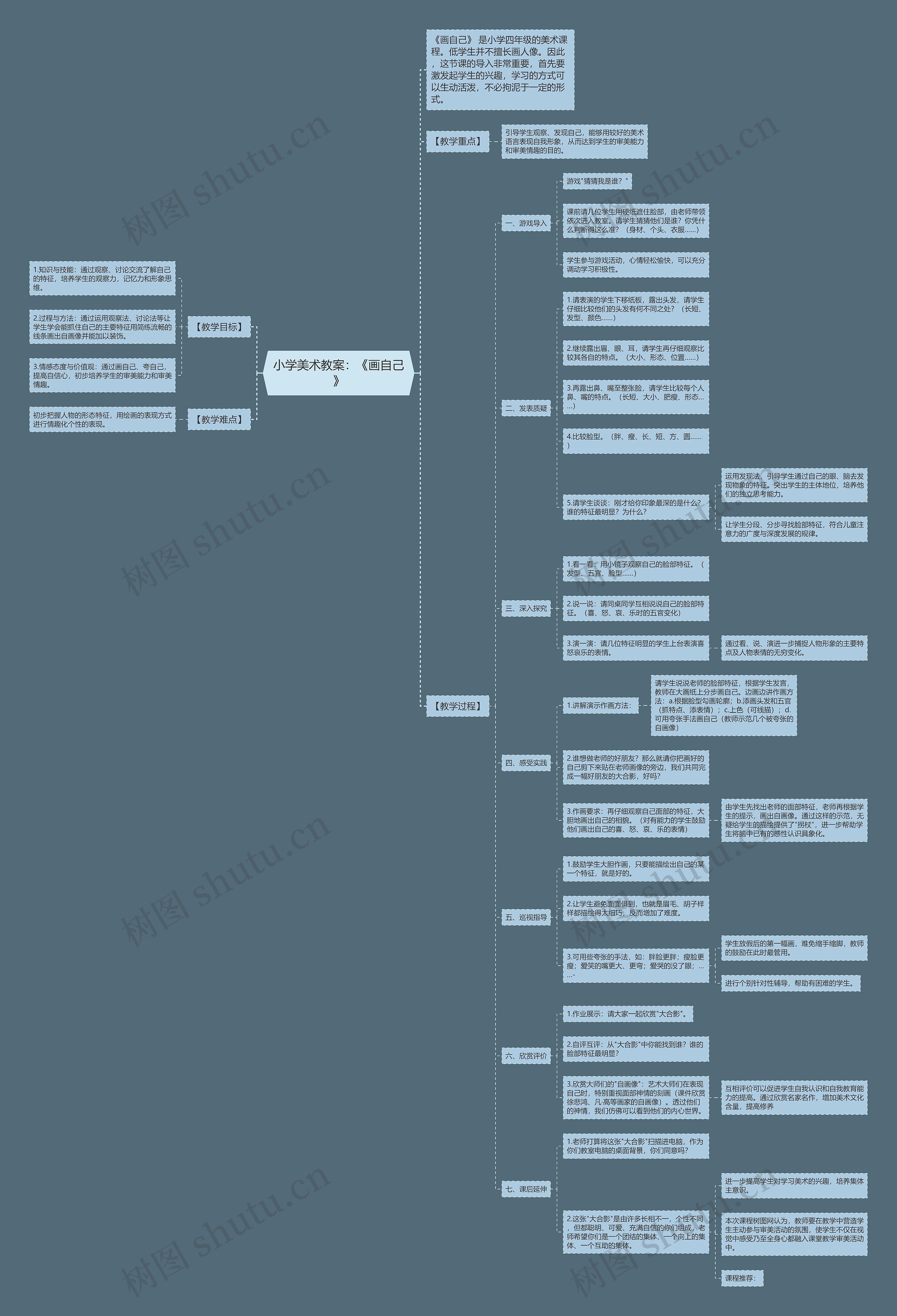 小学美术教案：《画自己》思维导图