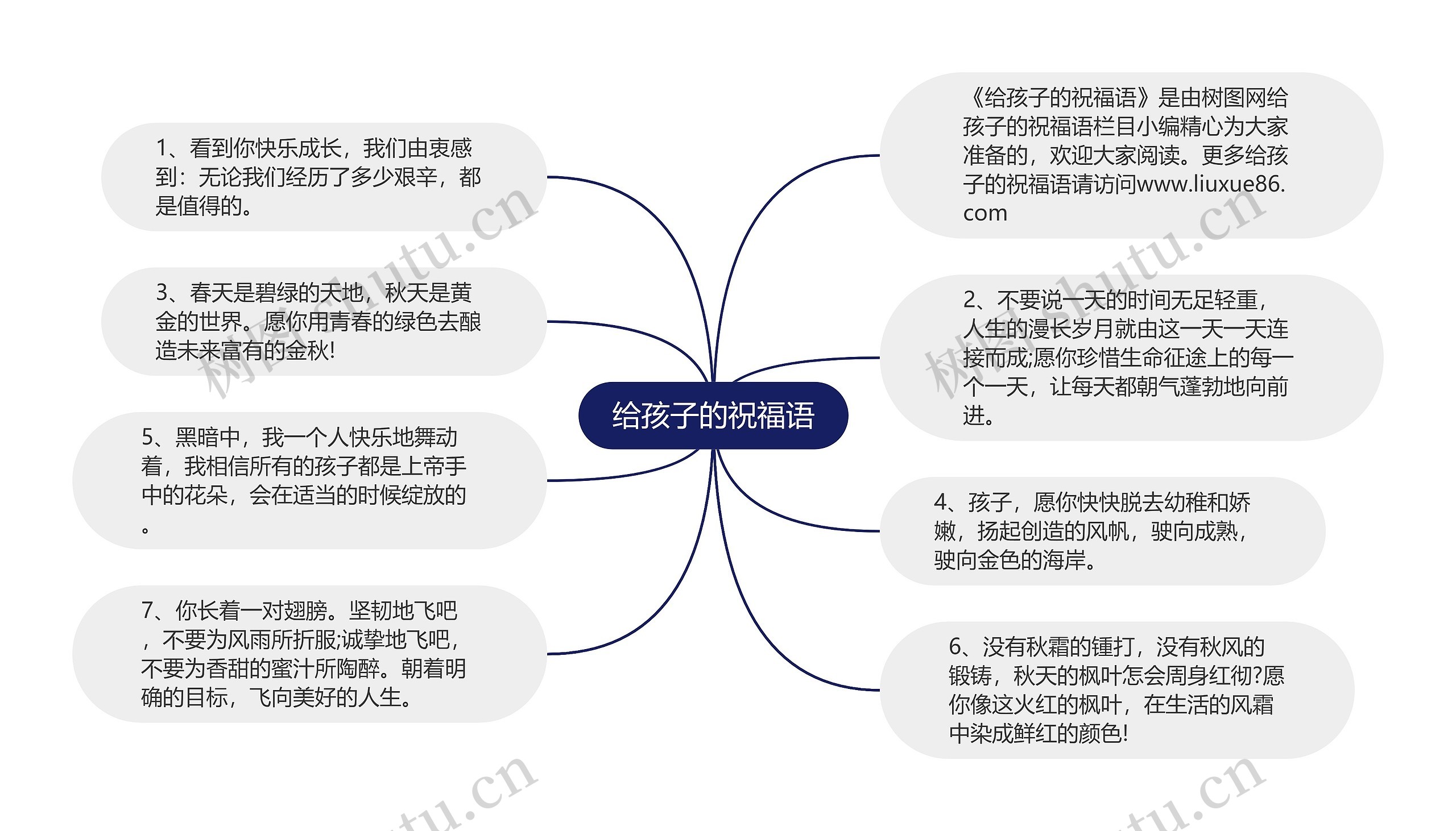 给孩子的祝福语思维导图