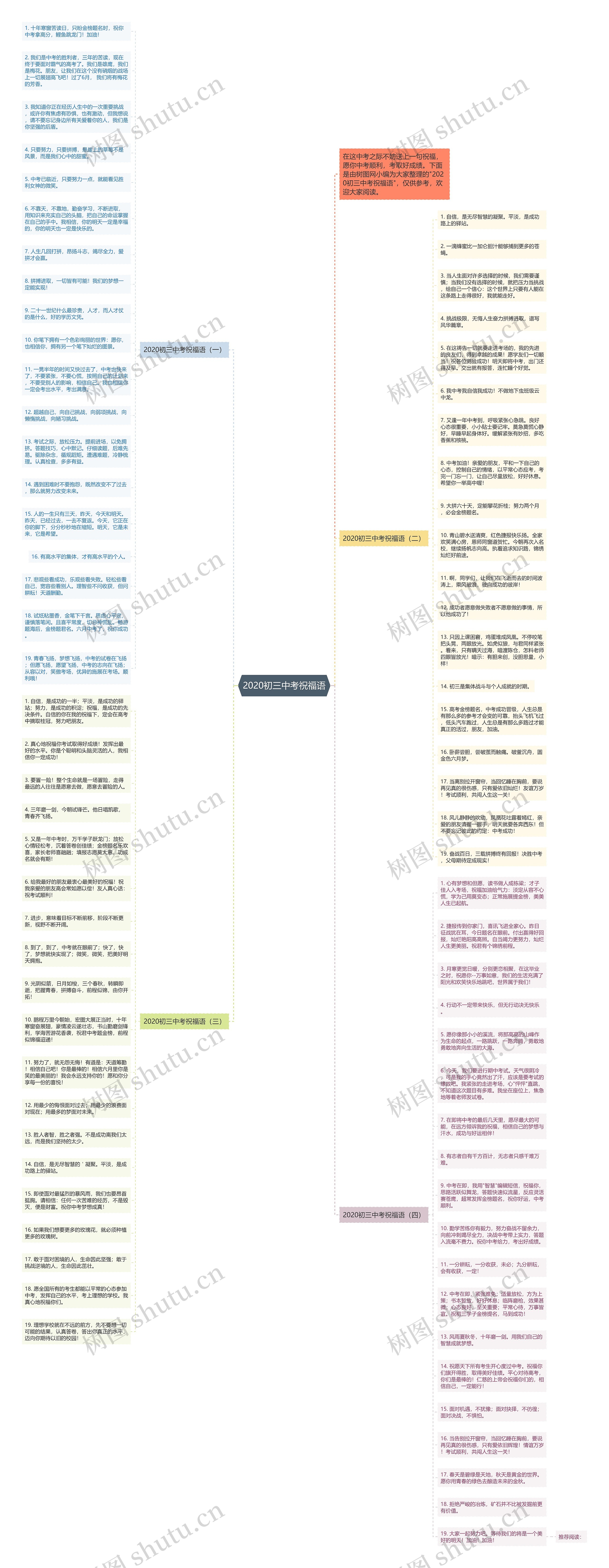 2020初三中考祝福语思维导图