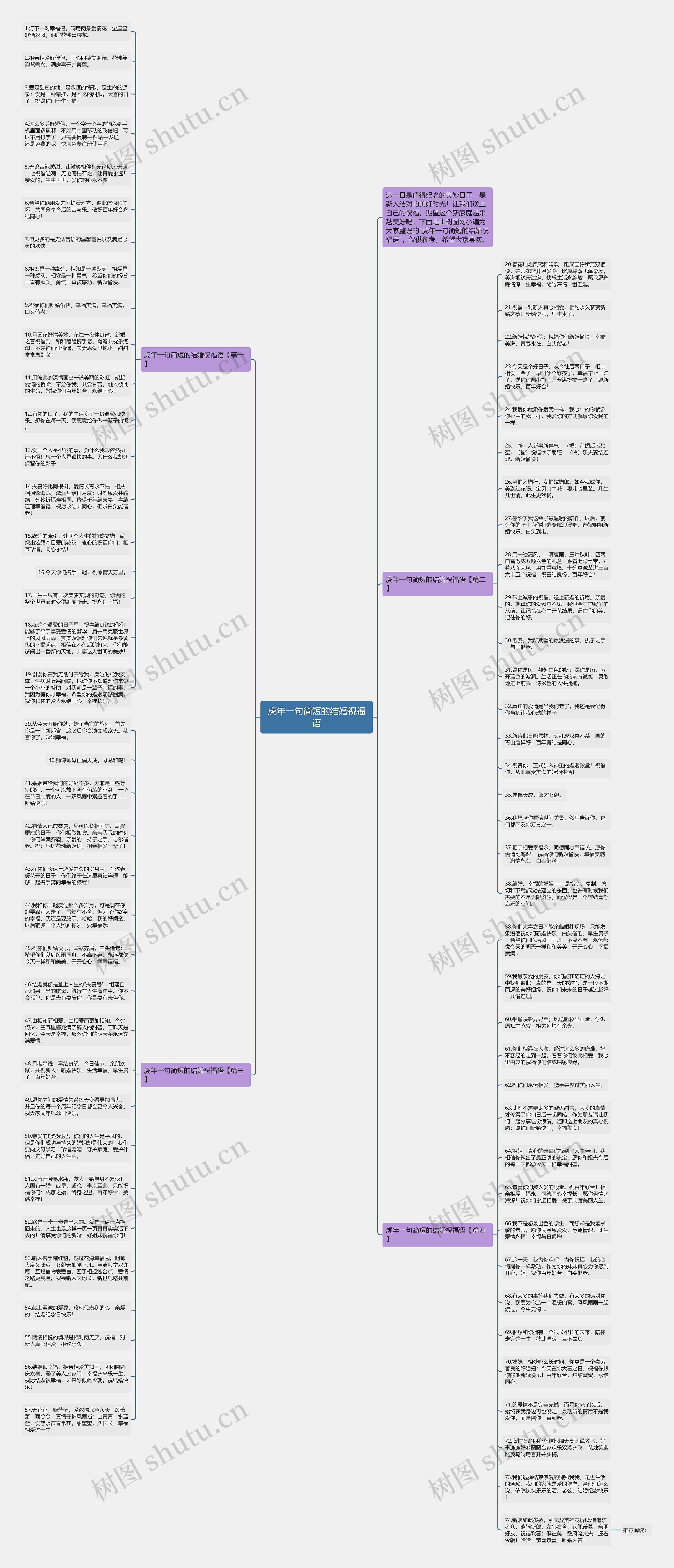 虎年一句简短的结婚祝福语思维导图