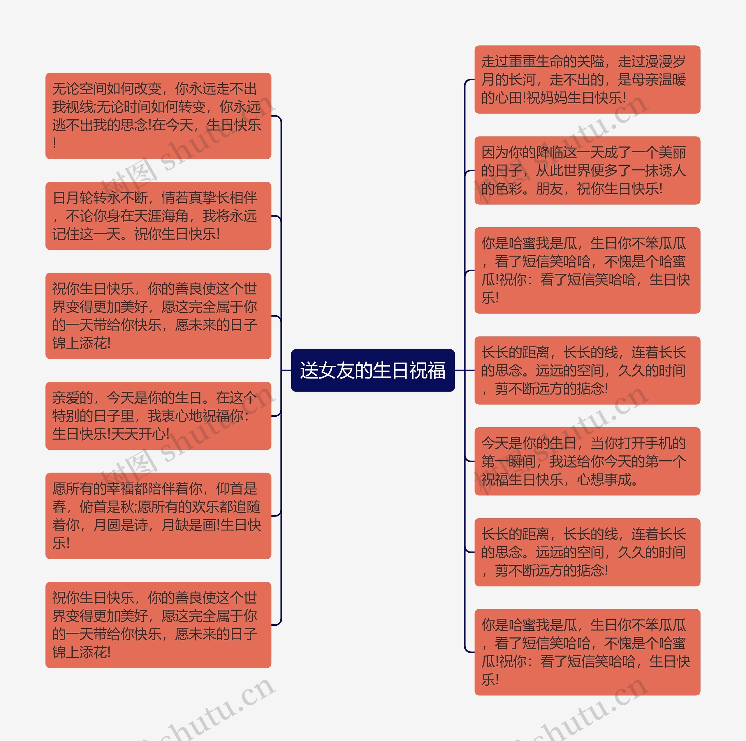 送女友的生日祝福思维导图