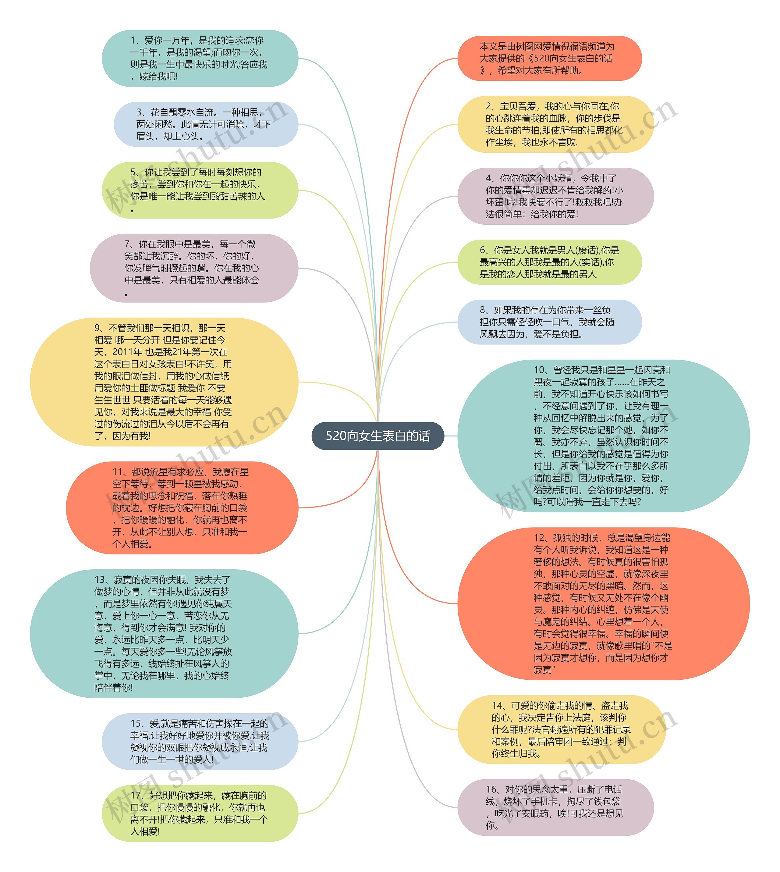 520向女生表白的话思维导图