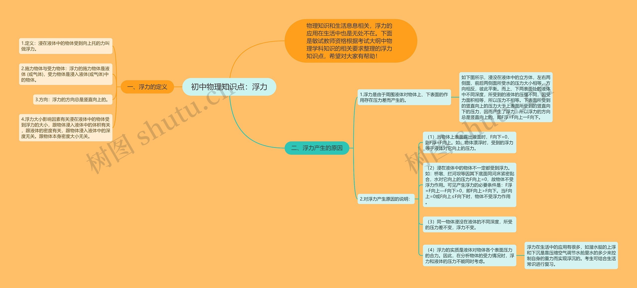 初中物理知识点：浮力