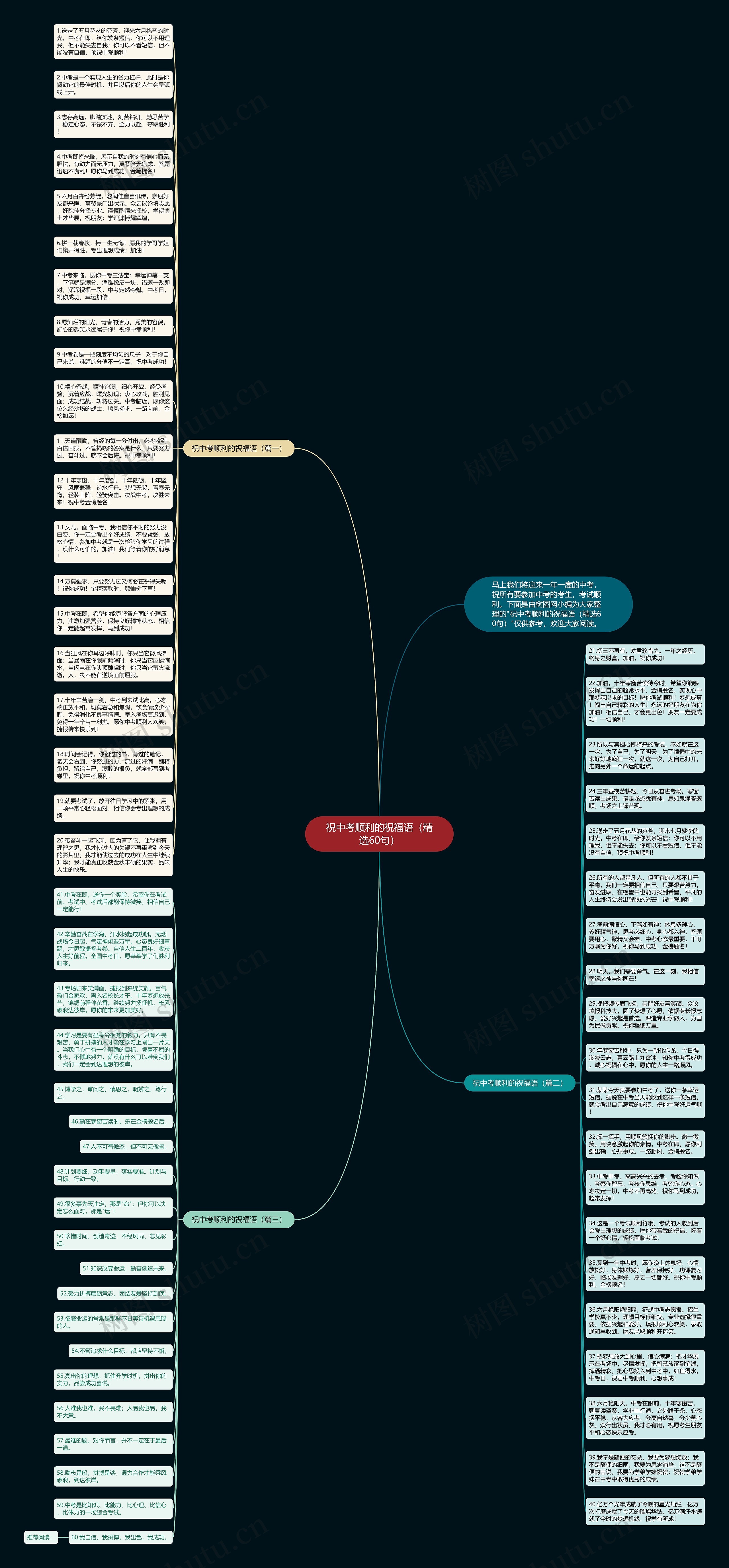 祝中考顺利的祝福语（精选60句）思维导图