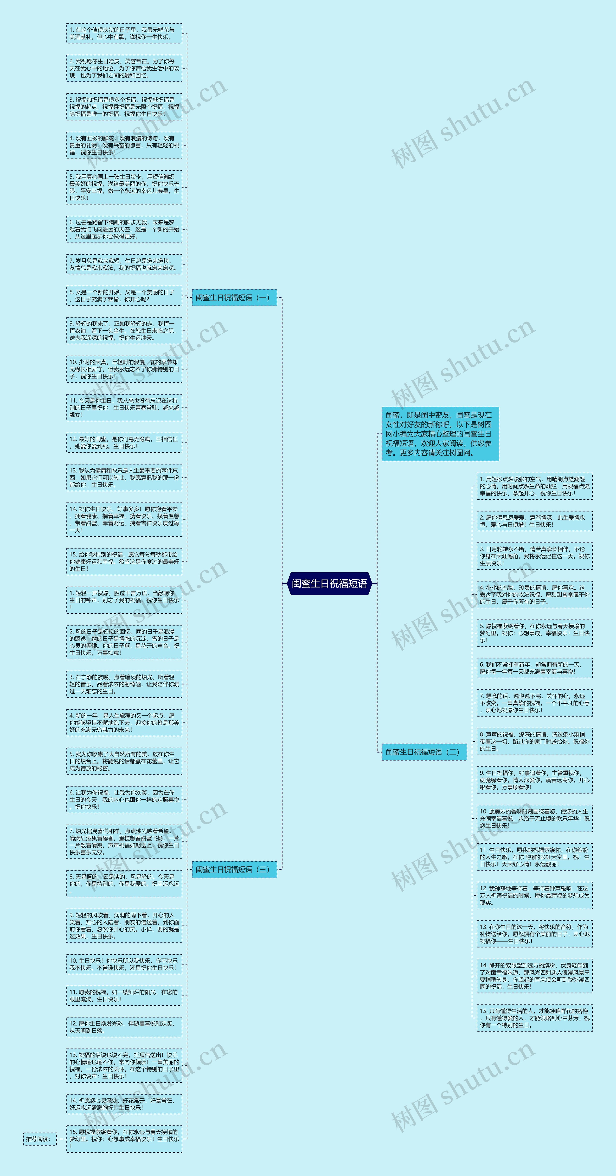 闺蜜生日祝福短语思维导图
