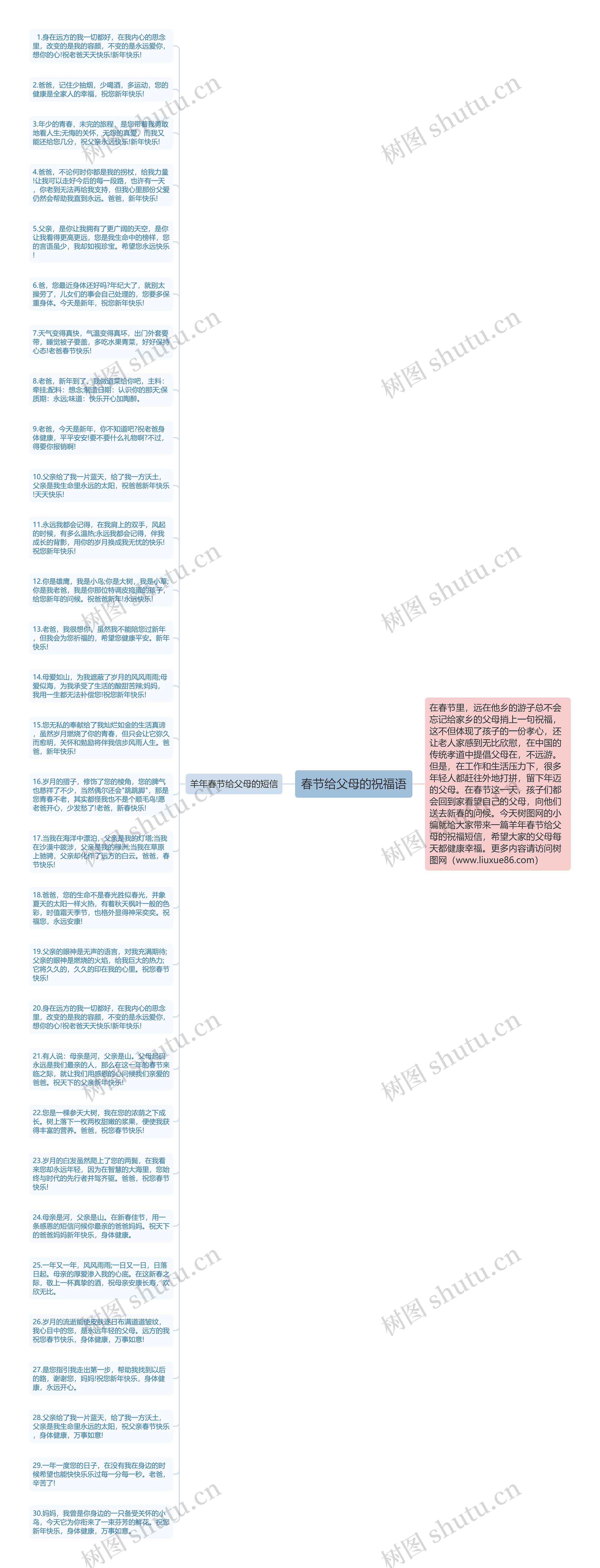 春节给父母的祝福语思维导图