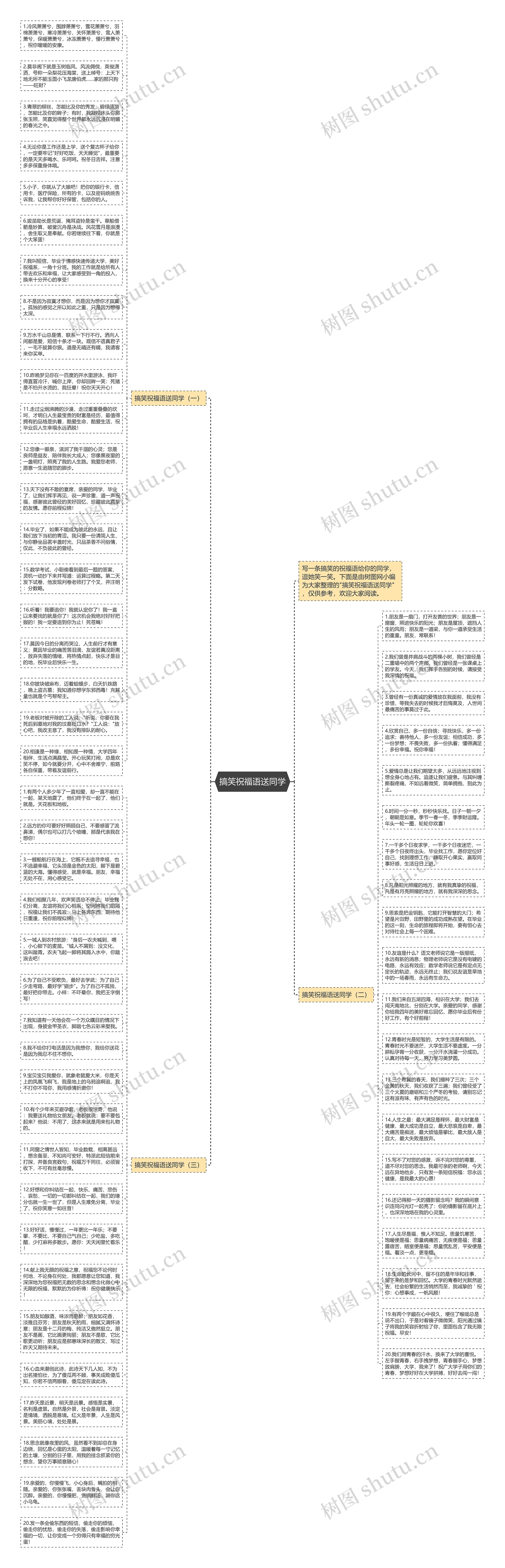 搞笑祝福语送同学思维导图